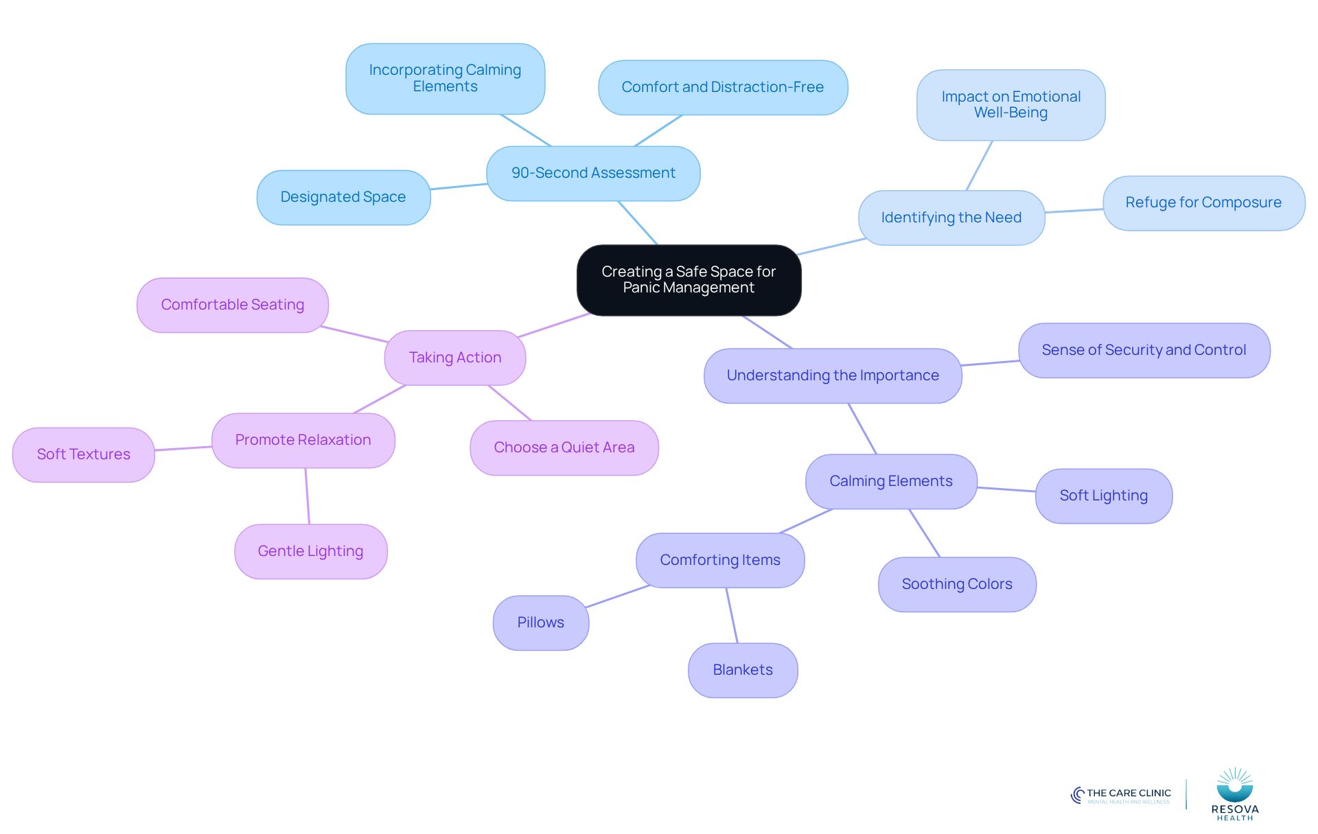The central node represents the main idea, while the branches show different aspects to consider when creating your safe space. Each sub-branch provides specific details or actions related to that aspect. The central node represents the main idea, while the branches show different aspects to consider when creating your safe space. Each sub-branch provides specific details or actions related to that aspect.