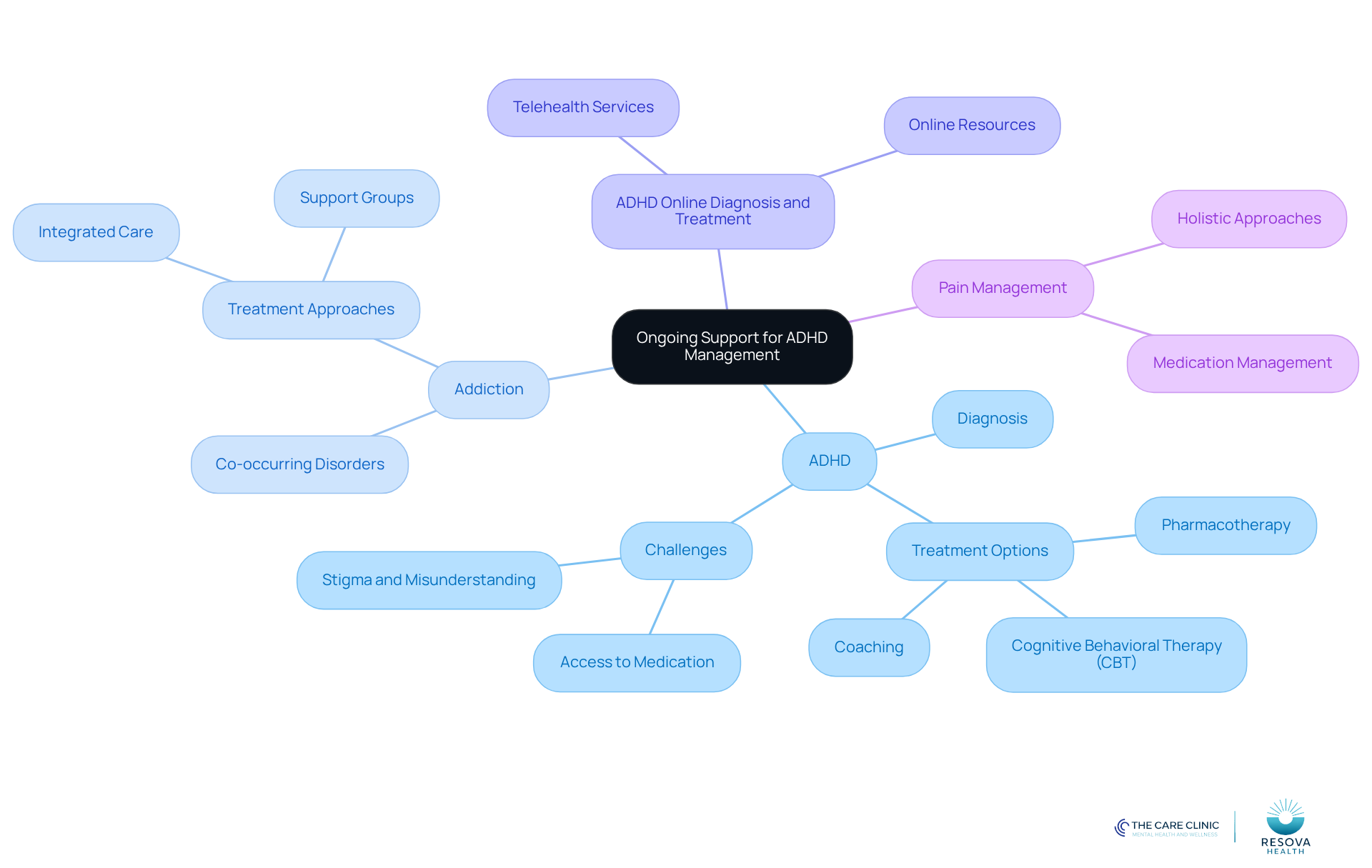 The center represents the importance of ongoing support, while the branches show the different areas of focus in care. Each area is connected to the central theme, illustrating how they contribute to effective ADHD management.