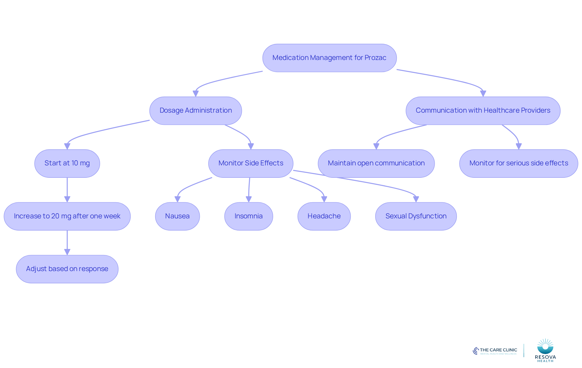 This flowchart guides you through the steps of managing Prozac treatment. Start with the dosage, then monitor for side effects, and remember to communicate with your healthcare provider for the best outcomes. This flowchart guides you through the steps of managing Prozac treatment. Start with the dosage, then monitor for side effects, and remember to communicate with your healthcare provider for the best outcomes.