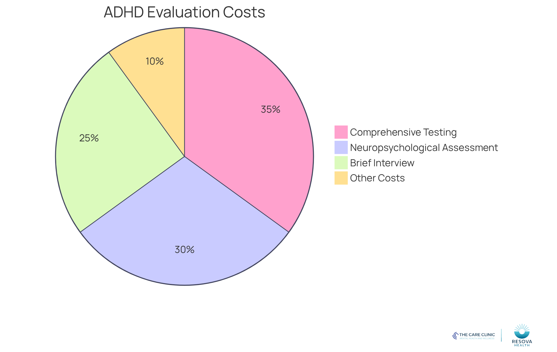 Each segment of the pie chart shows the cost range for different ADHD evaluations. The larger the segment, the more significant the cost range for that evaluation type. Each segment of the pie chart shows the cost range for different ADHD evaluations. The larger the segment, the more significant the cost range for that evaluation type.
