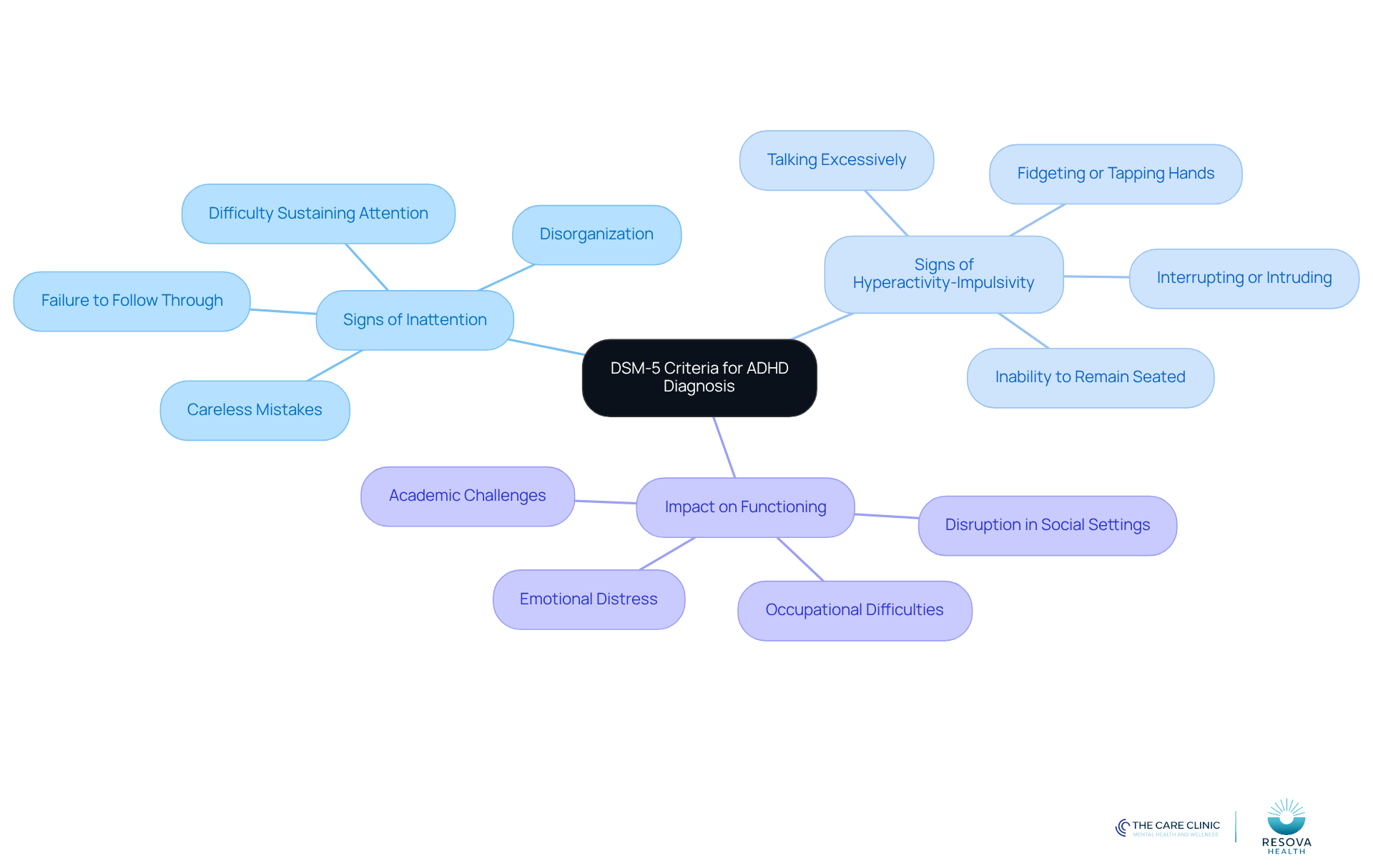 The center represents the main criteria for ADHD diagnosis, while the branches show specific signs and their effects on daily life. Follow the branches to understand how these elements connect and influence ADHD experiences.