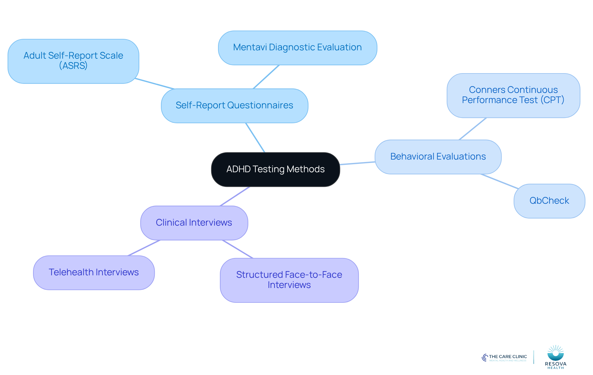 The central node represents the overall topic of ADHD testing, while the branches show different types of tests and their specific purposes. Each color-coded branch helps you see how various tools fit into the broader evaluation process.