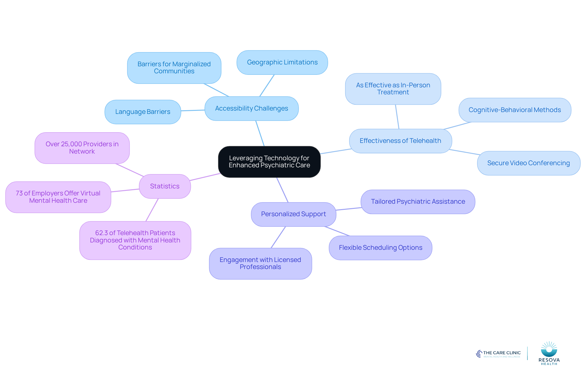 Start at the center with the main theme, then follow the branches to explore each related topic. Each color represents a different aspect of how technology is enhancing psychiatric care, making it easier to understand the connections.