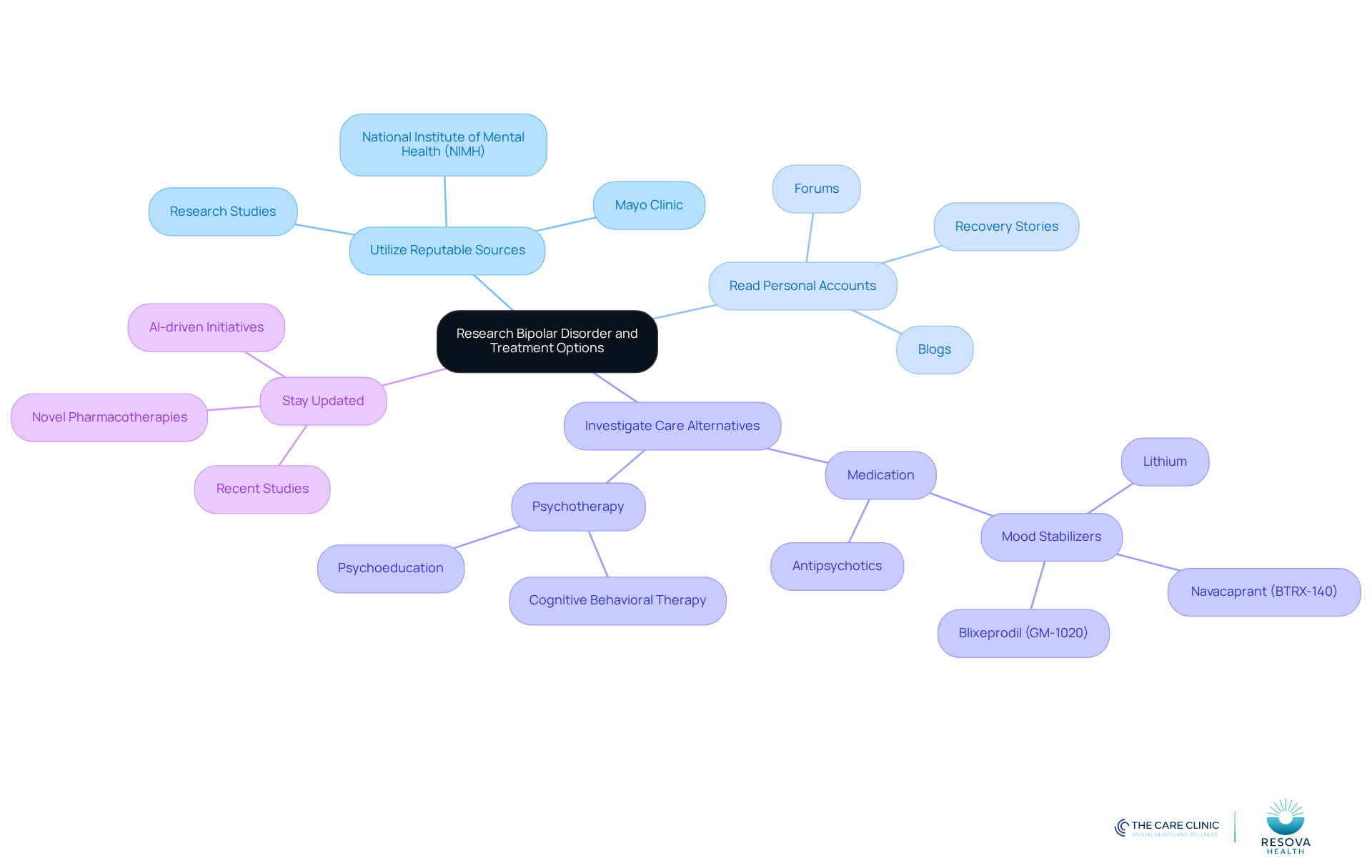Start at the center with the main topic, then follow the branches to explore different methods of gathering information about bipolar disorder and its treatments. Each branch represents a unique approach, with further details available as you delve deeper. Start at the center with the main topic, then follow the branches to explore different methods of gathering information about bipolar disorder and its treatments. Each branch represents a unique approach, with further details available as you delve deeper.