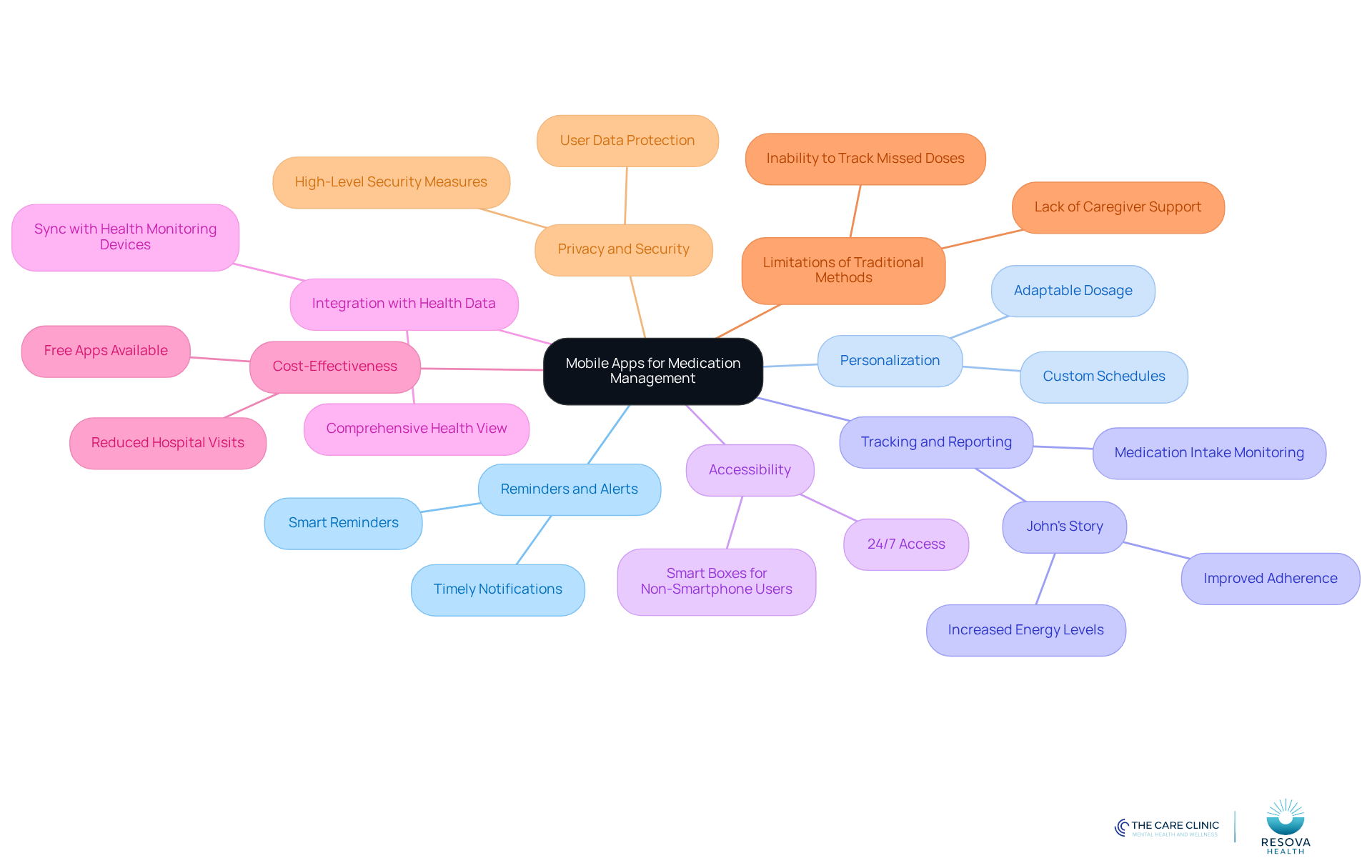 The central node represents the main topic, while the branches show different benefits of using mobile apps for medication management. Each branch can be explored for more details, making it easy to understand how these features help improve medication adherence. The central node represents the main topic, while the branches show different benefits of using mobile apps for medication management. Each branch can be explored for more details, making it easy to understand how these features help improve medication adherence.