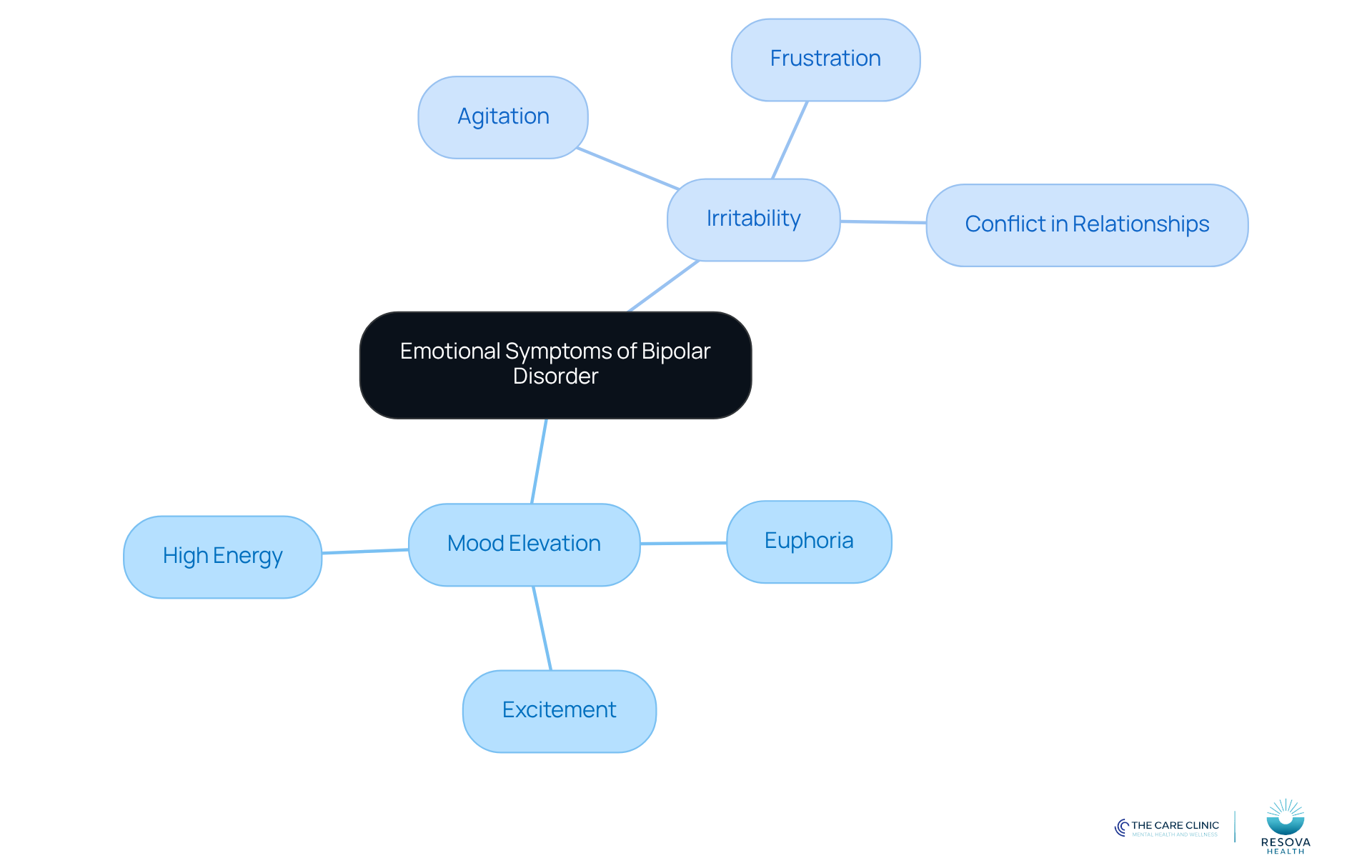The central node represents the emotional symptoms of bipolar disorder. The branches show how mood elevation and irritability are related, with further details on each symptom's characteristics and effects. The central node represents the emotional symptoms of bipolar disorder. The branches show how mood elevation and irritability are related, with further details on each symptom's characteristics and effects.