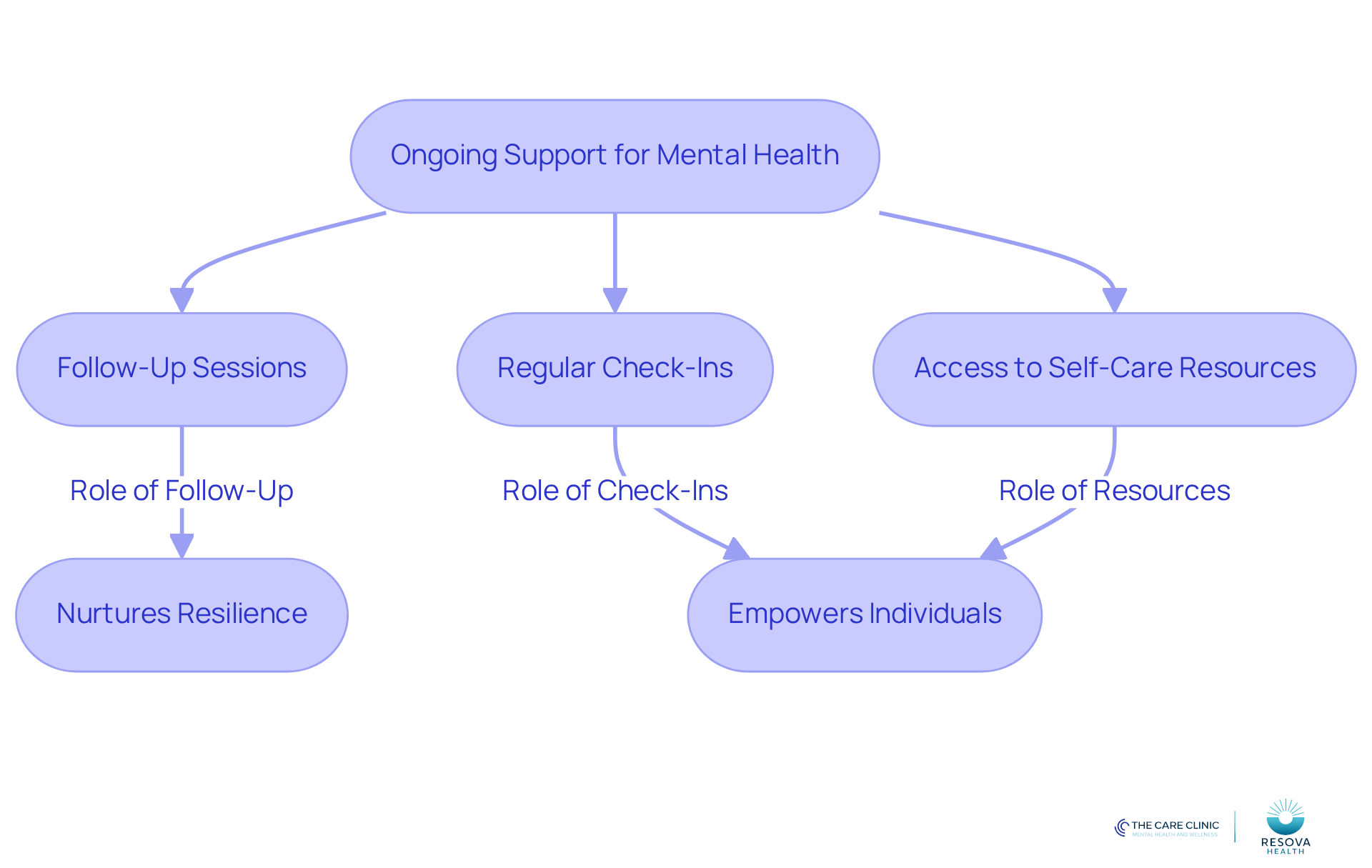 This flowchart shows how different aspects of support work together to help individuals maintain their mental health. Each step is connected, illustrating the journey towards wellness.