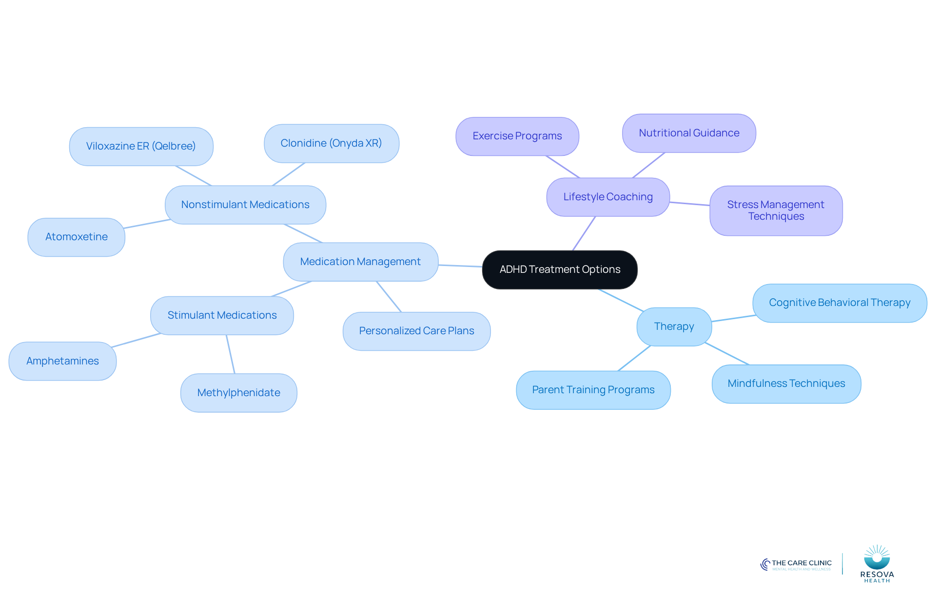The central node represents the overall theme of ADHD treatment, while the branches show different types of treatment available. Each sub-branch provides more detail about specific methods or benefits, helping you understand the full range of options.