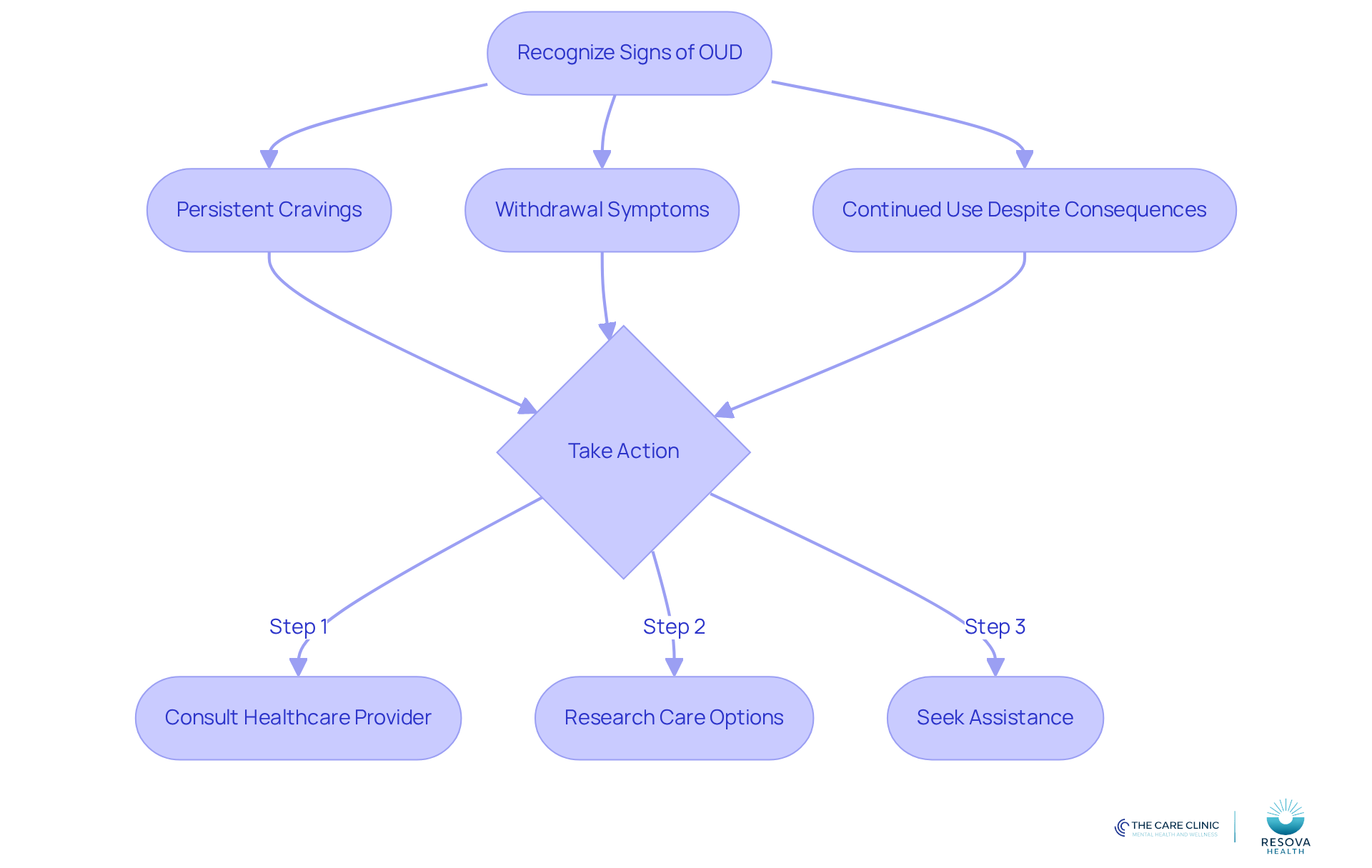 This flowchart guides you through recognizing signs of opioid use disorder and the steps to take for treatment. Follow the arrows to see how to move from recognizing symptoms to seeking help.