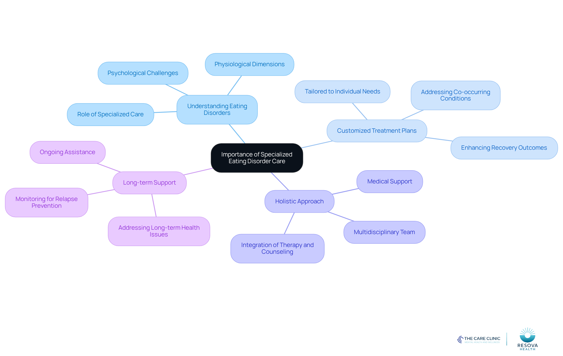 The center represents the main theme of specialized care, while the branches show key considerations that support this theme. Each branch highlights a different aspect of care, helping you understand why specialized treatment is crucial for recovery.