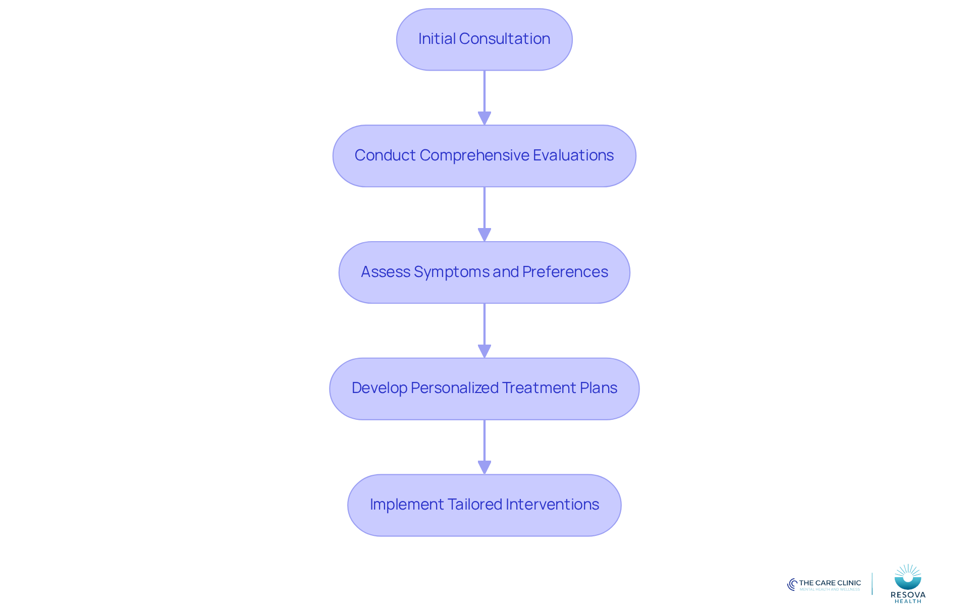 Follow the arrows to see how each step connects in the journey to personalized mental health care. Each box represents a crucial part of the process, ensuring clients receive the best possible support.