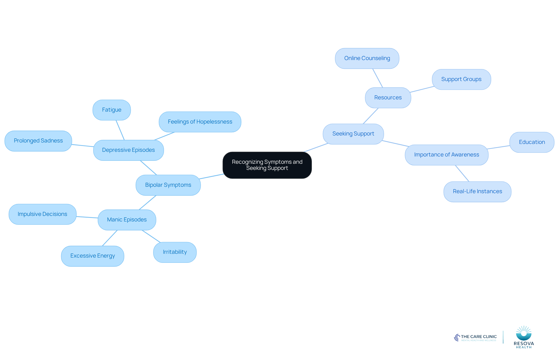 The central node represents the main topic, while branches show symptoms and support options. Each color-coded branch helps you see the connections between symptoms and the importance of seeking help.