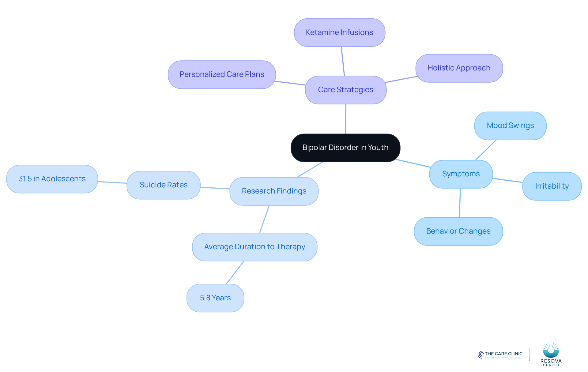 The central node represents the main topic, while branches show related concepts. Each color-coded branch helps you see how symptoms, research, and care strategies connect to the overall understanding of bipolar disorder in young individuals.