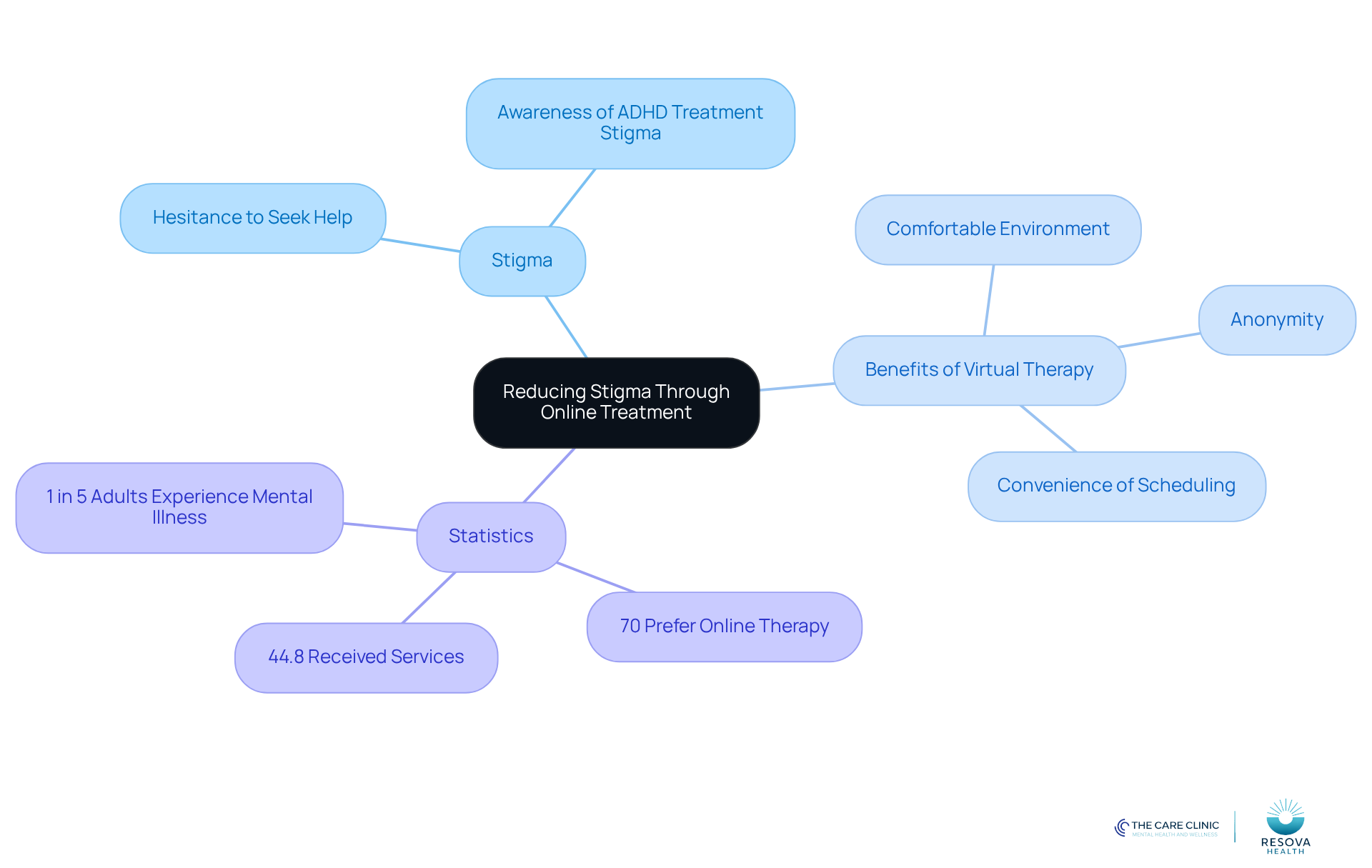 The center shows the main idea of reducing stigma, with branches that explore related topics like the stigma itself, the benefits of virtual therapy, and important statistics. Each branch helps you understand how these elements connect to the overall theme.