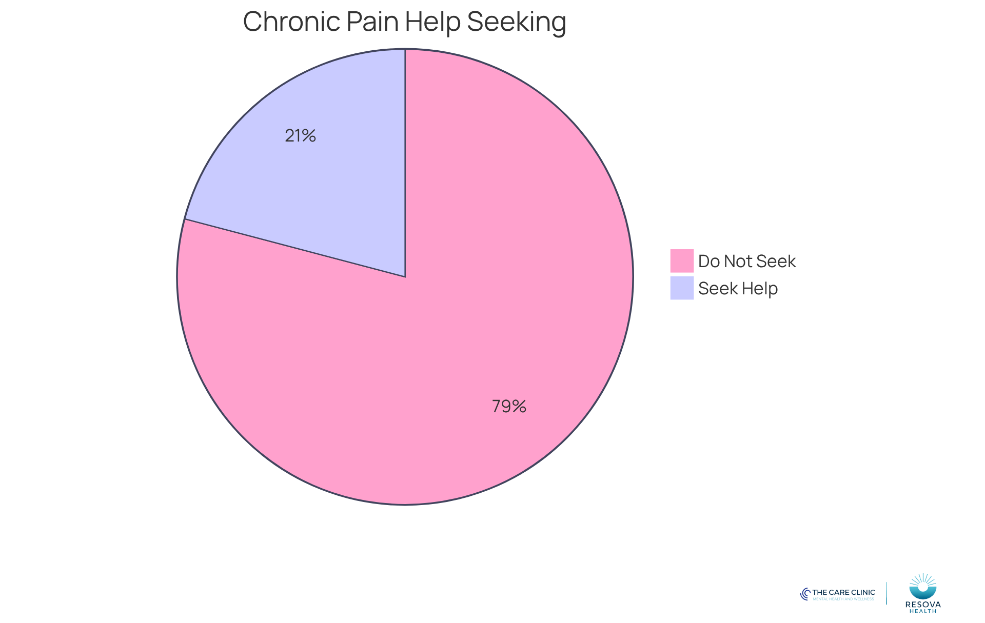 The blue segment shows the percentage of adults who seek help from licensed professionals, while the gray segment represents those who do not. The bigger the blue slice, the more people are getting the support they need!