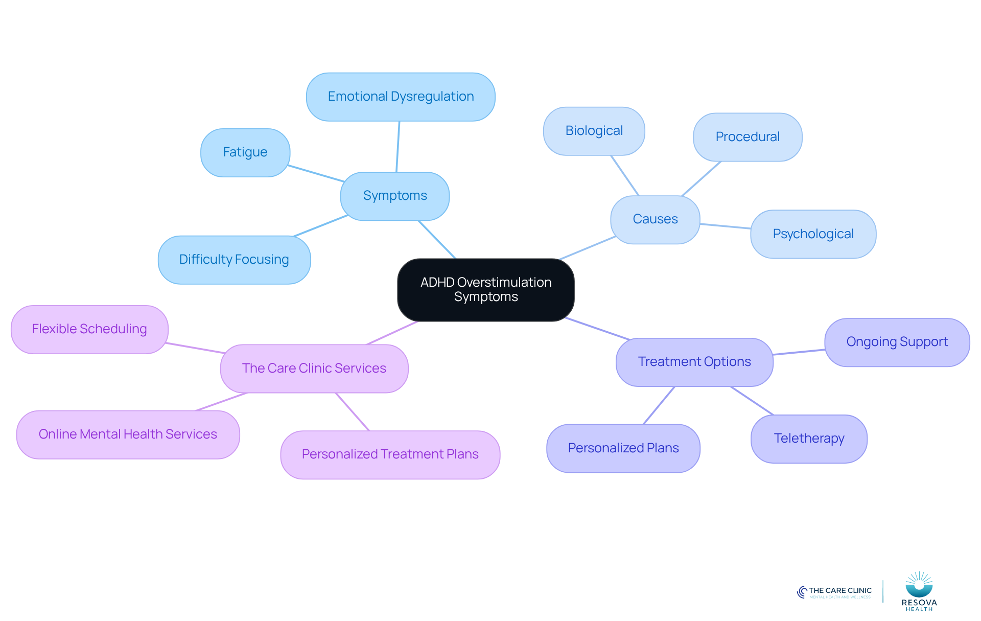 The central node represents ADHD overstimulation symptoms, with branches showing related symptoms, causes, treatment options, and specific services from Resova Health. Each color-coded branch helps you navigate through the information easily.