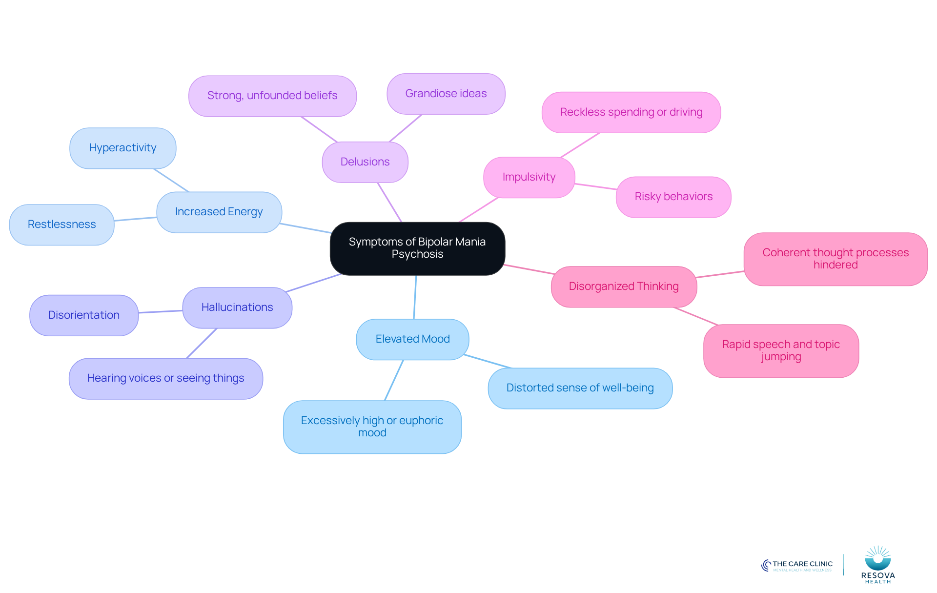 The central node represents the overall topic, while each branch highlights a key symptom. Follow the branches to learn more about each symptom's characteristics and implications. The central node represents the overall topic, while each branch highlights a key symptom. Follow the branches to learn more about each symptom's characteristics and implications.