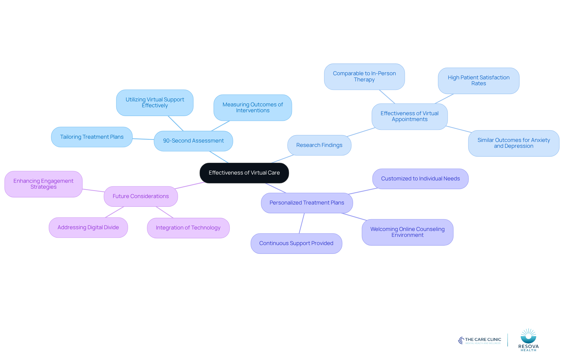 The central node represents the main topic, while branches show related ideas and findings. Each color-coded branch helps you navigate through the different aspects of virtual care, making it easier to understand how they connect.