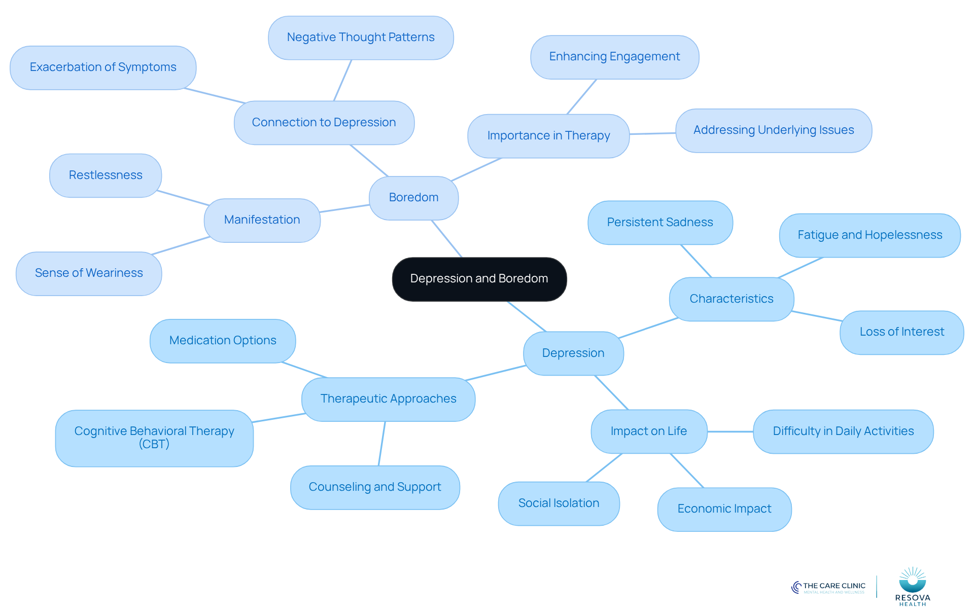 The central node represents the main topic, while the branches show key aspects of depression and boredom. Each sub-branch provides more detail, helping you see how these concepts are interconnected. The central node represents the main topic, while the branches show key aspects of depression and boredom. Each sub-branch provides more detail, helping you see how these concepts are interconnected.