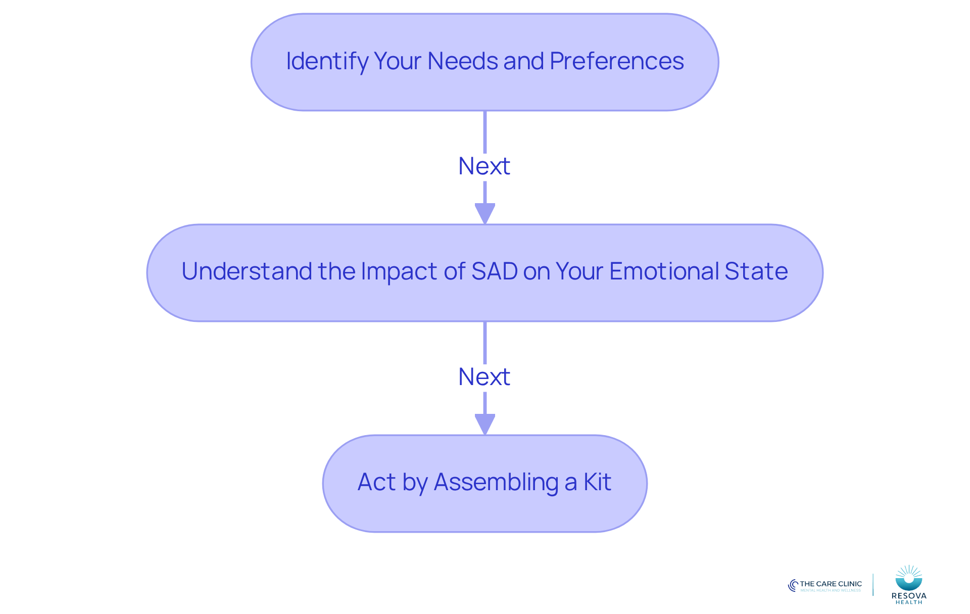 Follow the arrows to see how to create your self-care kit. Start by identifying what you need, then understand how SAD affects you, and finally, take action to put your kit together.