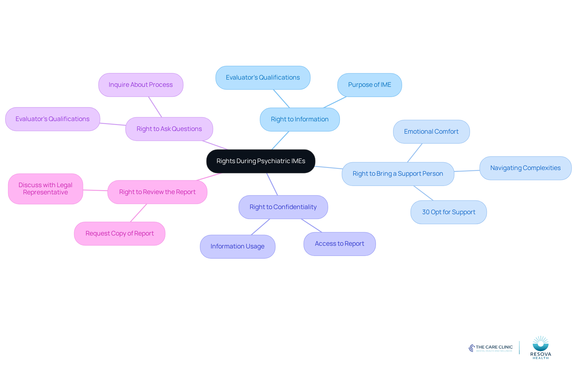 The center shows the main topic of rights during psychiatric IMEs. Each branch represents a specific right, and the sub-branches provide details about what that right entails. This helps you see the full picture of what you are entitled to during the evaluation. The center shows the main topic of rights during psychiatric IMEs. Each branch represents a specific right, and the sub-branches provide details about what that right entails. This helps you see the full picture of what you are entitled to during the evaluation.