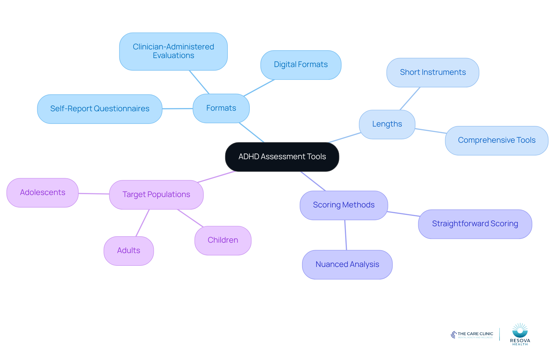 The central node represents ADHD assessment tools, with branches showing different features. Each branch highlights important aspects to consider when evaluating these tools, helping you understand their relationships and significance.