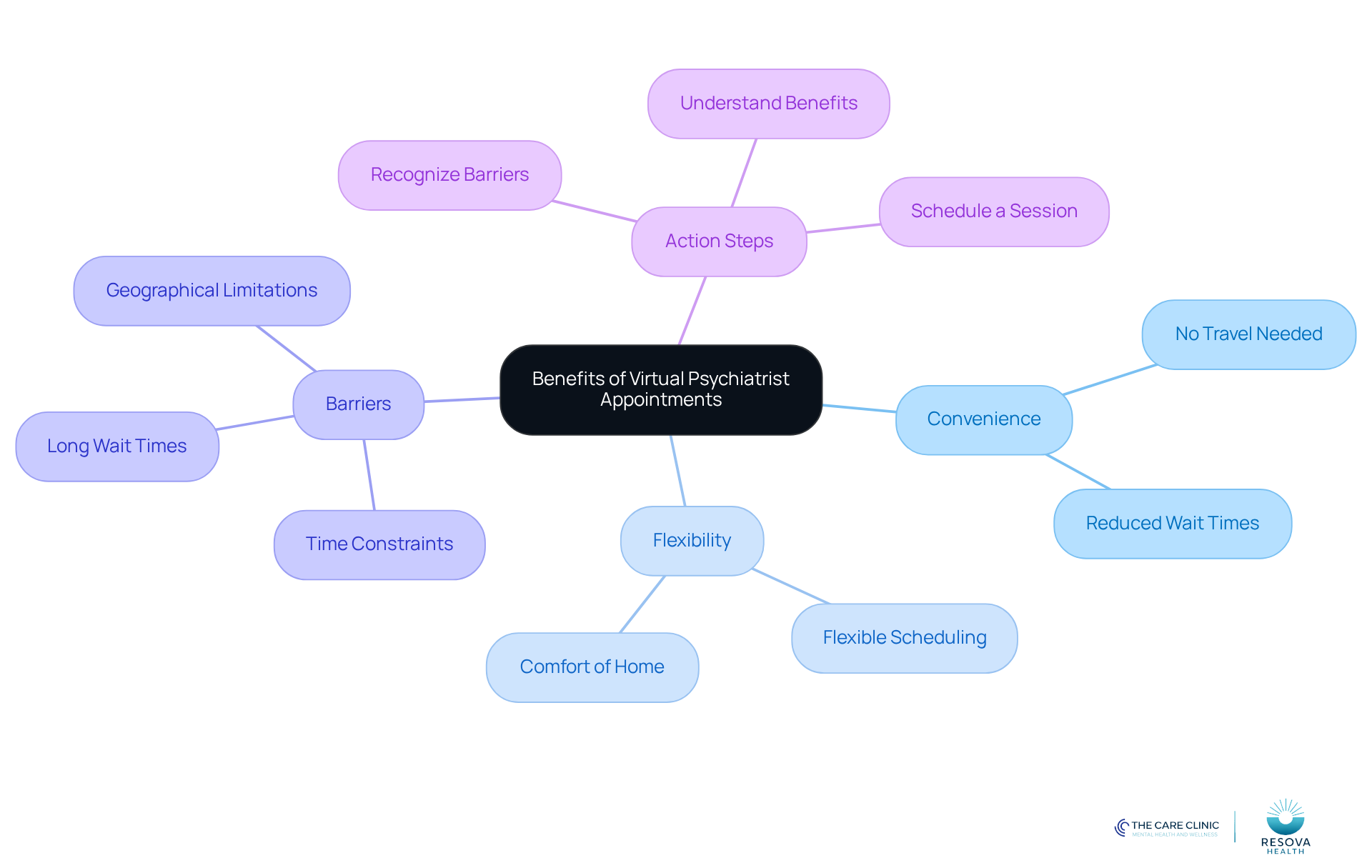 The center represents the main topic, and each branch shows related ideas. Explore the benefits, barriers, and steps to take for better mental health care access.