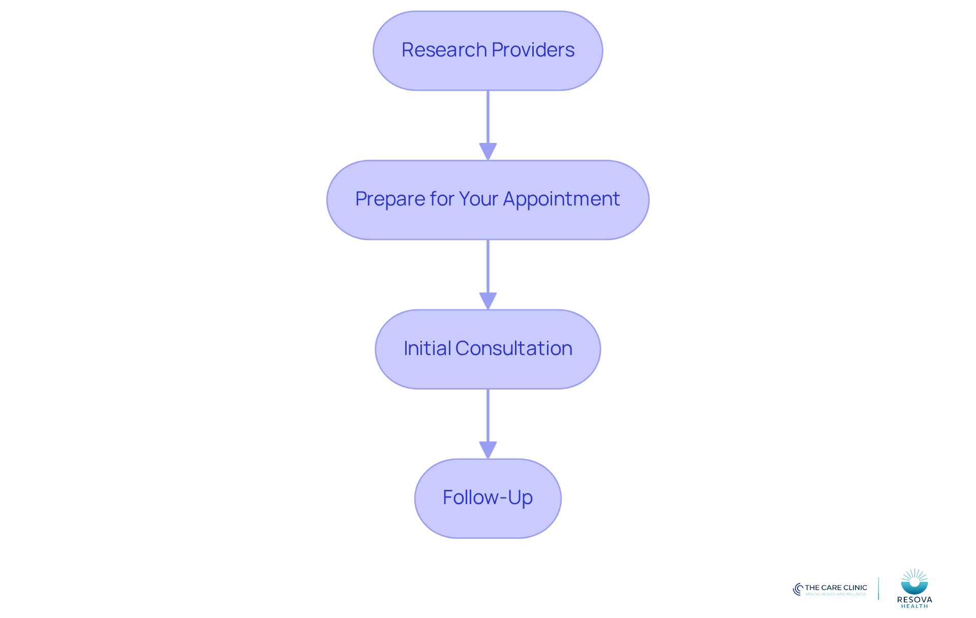 Each box represents a step in the process of seeking help for manic-depressive illness. Follow the arrows to understand the order of actions you should take, starting from researching providers to scheduling follow-ups.