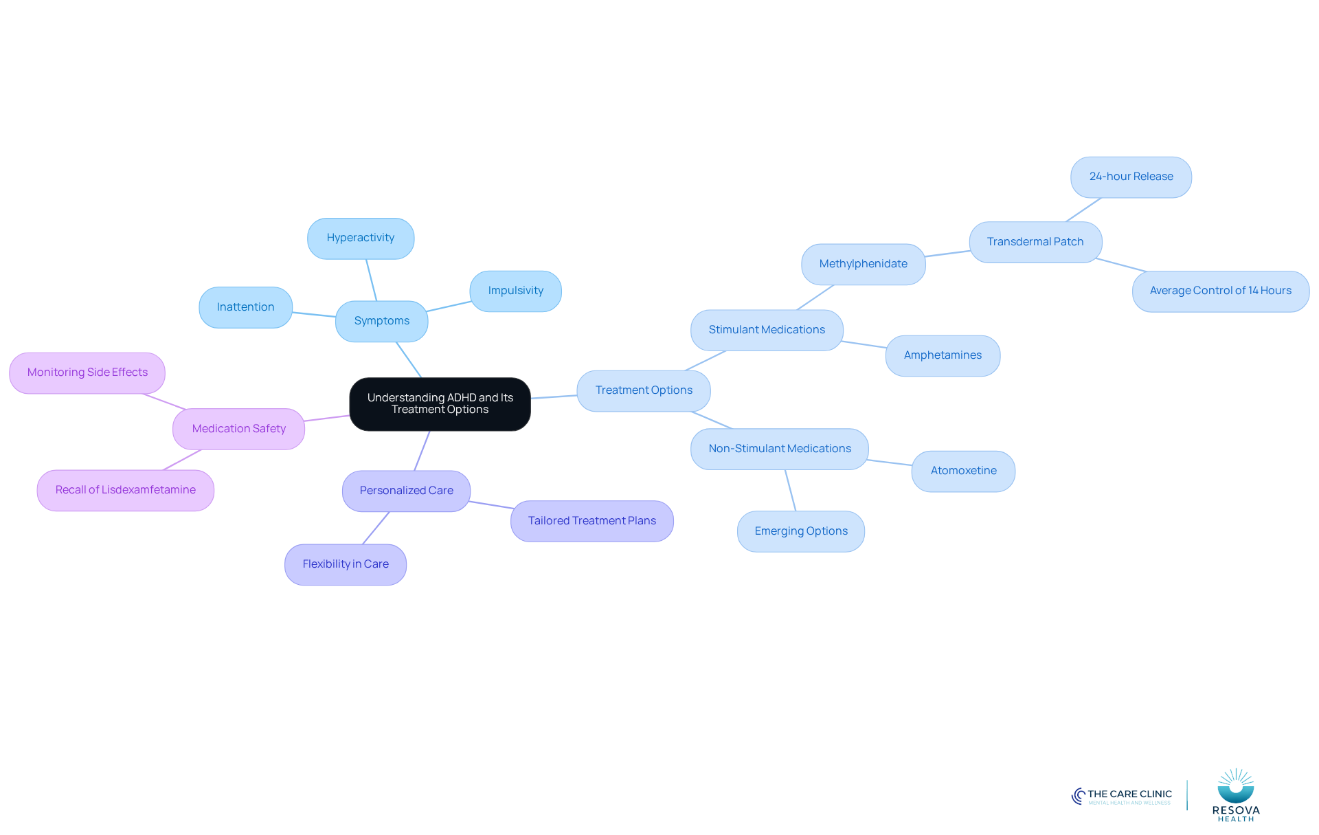 The central node represents ADHD, with branches showing symptoms and treatment options. Each medication type has its own sub-branches detailing specific drugs and their benefits. This layout helps you see how everything connects and understand the treatment landscape better. The central node represents ADHD, with branches showing symptoms and treatment options. Each medication type has its own sub-branches detailing specific drugs and their benefits. This layout helps you see how everything connects and understand the treatment landscape better.