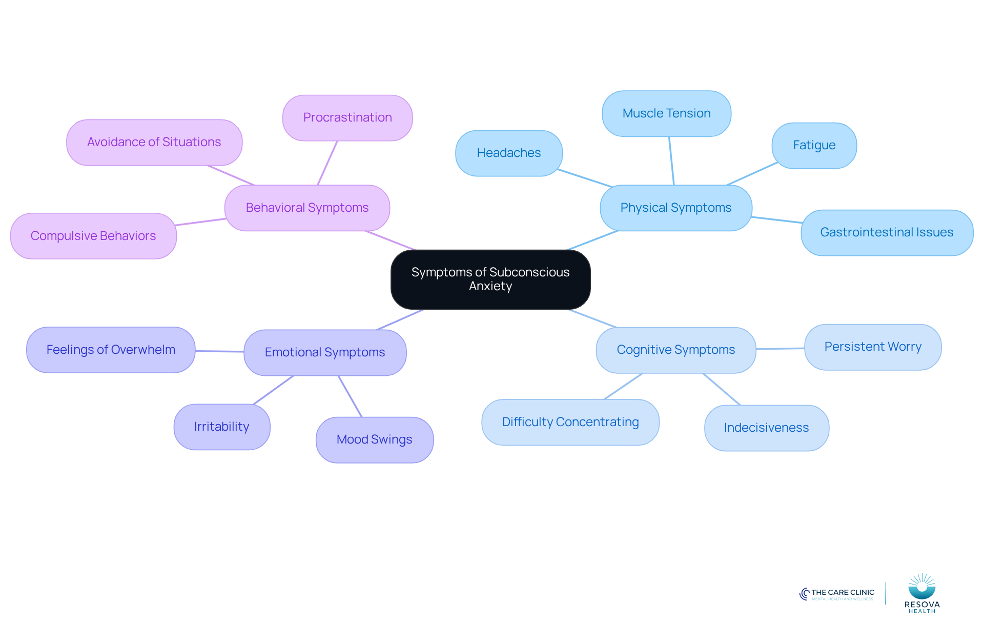 The center represents subconscious anxiety, and the branches show different types of symptoms. Each color-coded branch helps you see how symptoms are categorized, making it easier to recognize and understand them. The center represents subconscious anxiety, and the branches show different types of symptoms. Each color-coded branch helps you see how symptoms are categorized, making it easier to recognize and understand them.