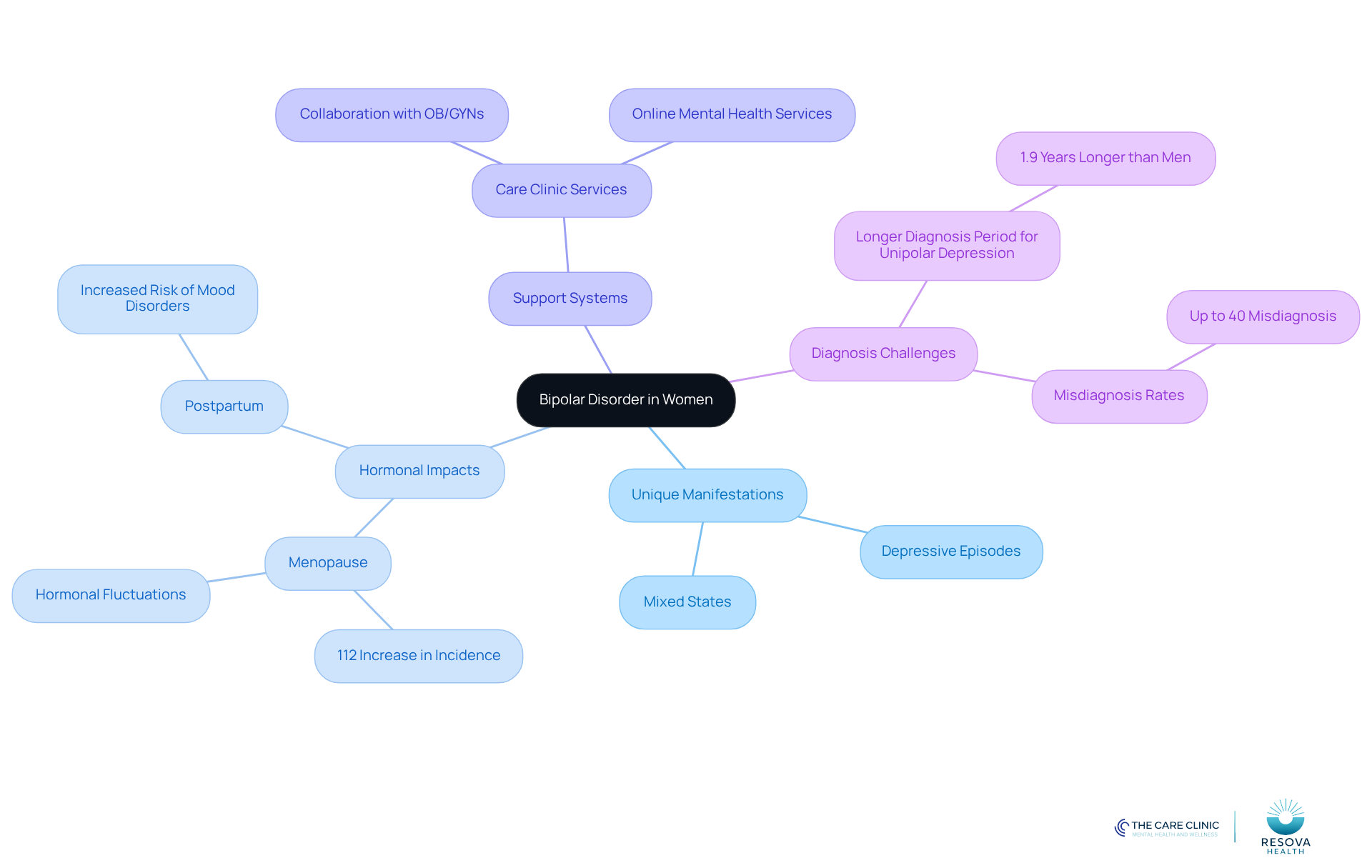 The central node represents the main topic, while the branches show different aspects of bipolar disorder in women. Each color-coded branch helps you see how these areas connect and contribute to the overall understanding of the condition. The central node represents the main topic, while the branches show different aspects of bipolar disorder in women. Each color-coded branch helps you see how these areas connect and contribute to the overall understanding of the condition.