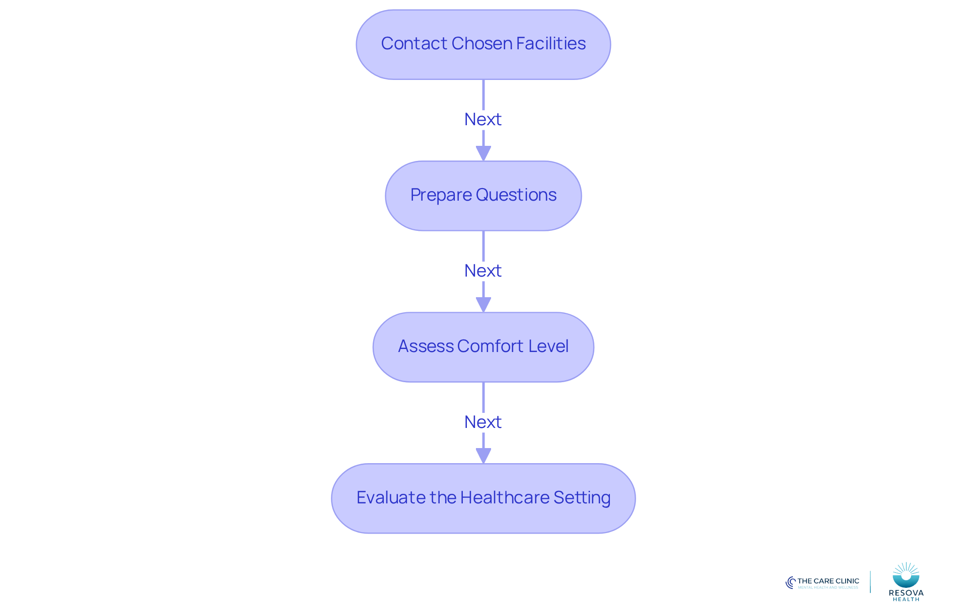 Each box represents a step in the process of scheduling your initial consultation. Follow the arrows to see what to do next, ensuring you’re prepared and comfortable with your choice.