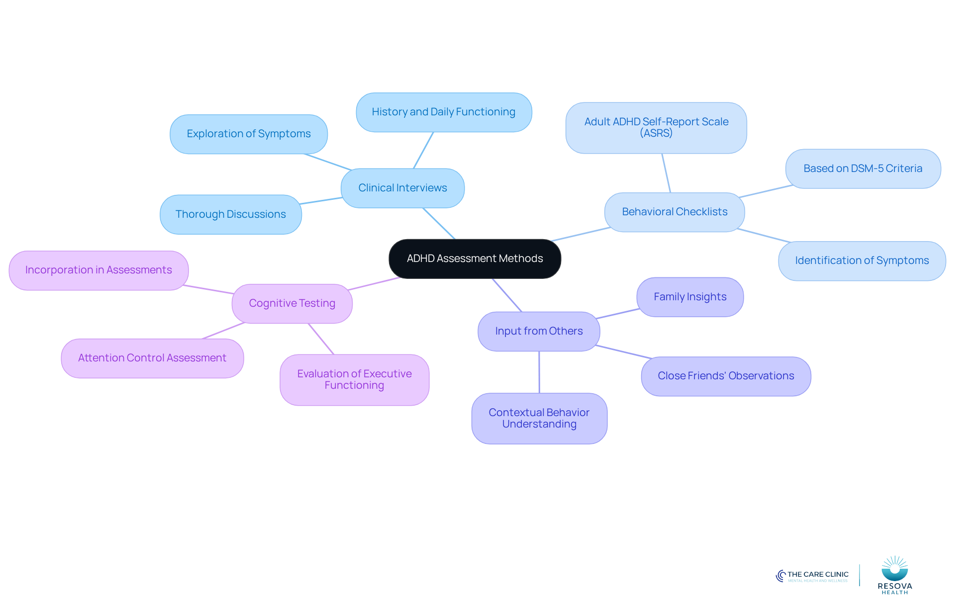 The center represents the overall assessment methods for ADHD, with branches showing different techniques. Each branch highlights a specific method, helping you understand the comprehensive approach needed for diagnosis.