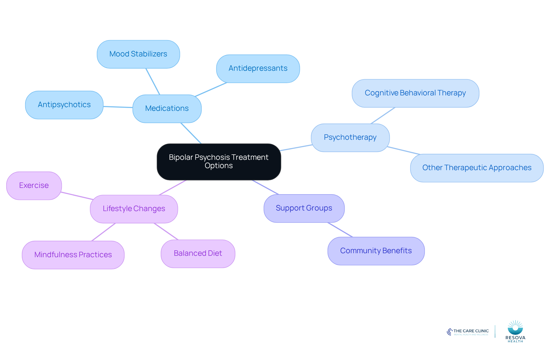 The central node represents the overall treatment approach, while the branches show different categories of treatment. Each sub-branch provides specific options or actions related to that category, helping you understand the comprehensive approach to managing bipolar psychosis. The central node represents the overall treatment approach, while the branches show different categories of treatment. Each sub-branch provides specific options or actions related to that category, helping you understand the comprehensive approach to managing bipolar psychosis.