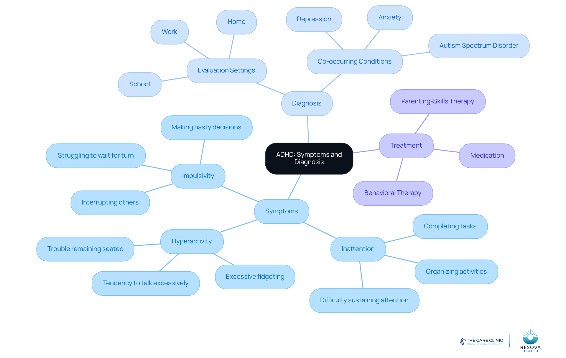 The central node represents ADHD, with branches showing key symptoms and diagnostic considerations. Each symptom has specific traits listed, helping you see how they relate to the overall understanding of ADHD.