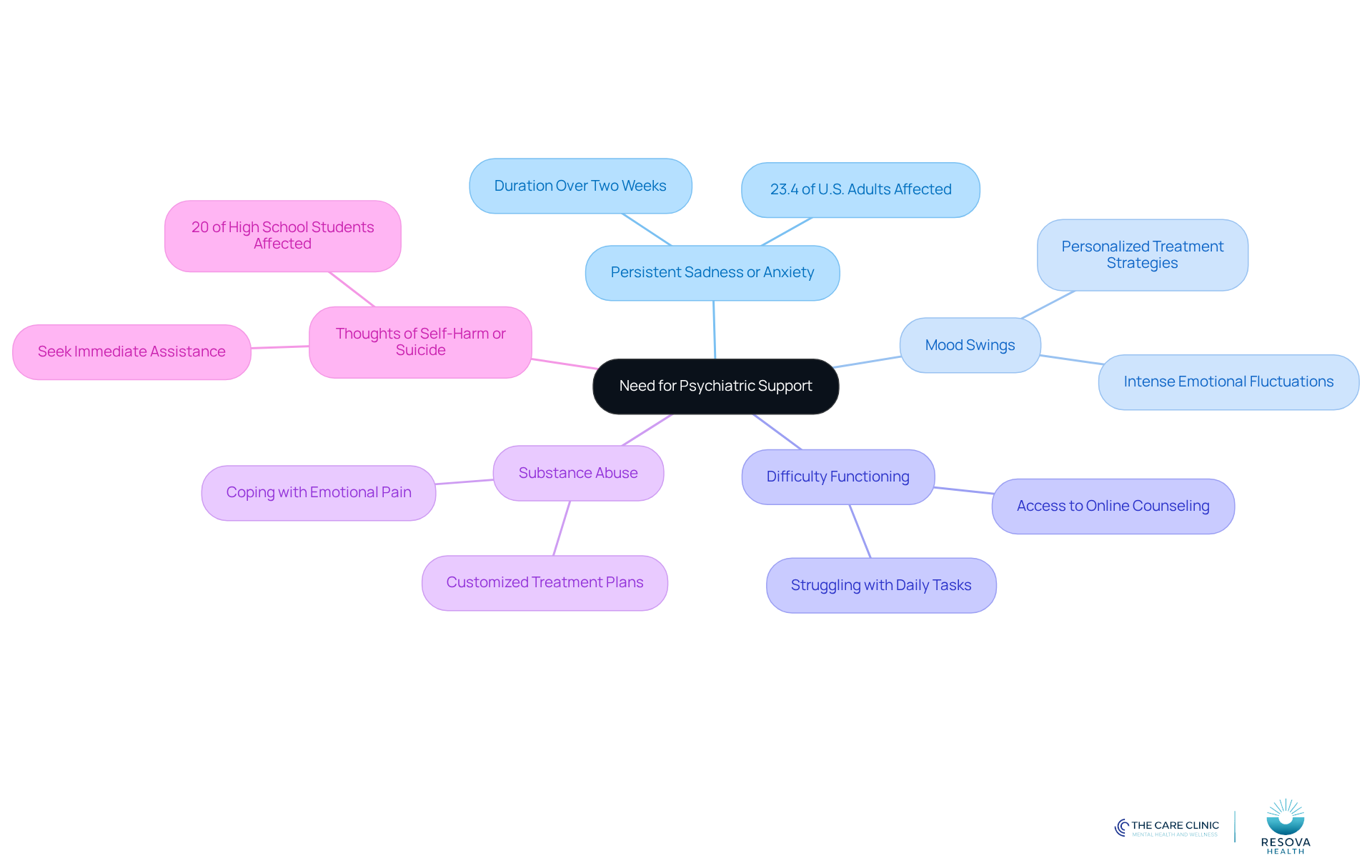 The central node represents the overall need for psychiatric support, while each branch highlights a specific sign that may indicate the need for help. Follow the branches to see detailed information about each sign. The central node represents the overall need for psychiatric support, while each branch highlights a specific sign that may indicate the need for help. Follow the branches to see detailed information about each sign.