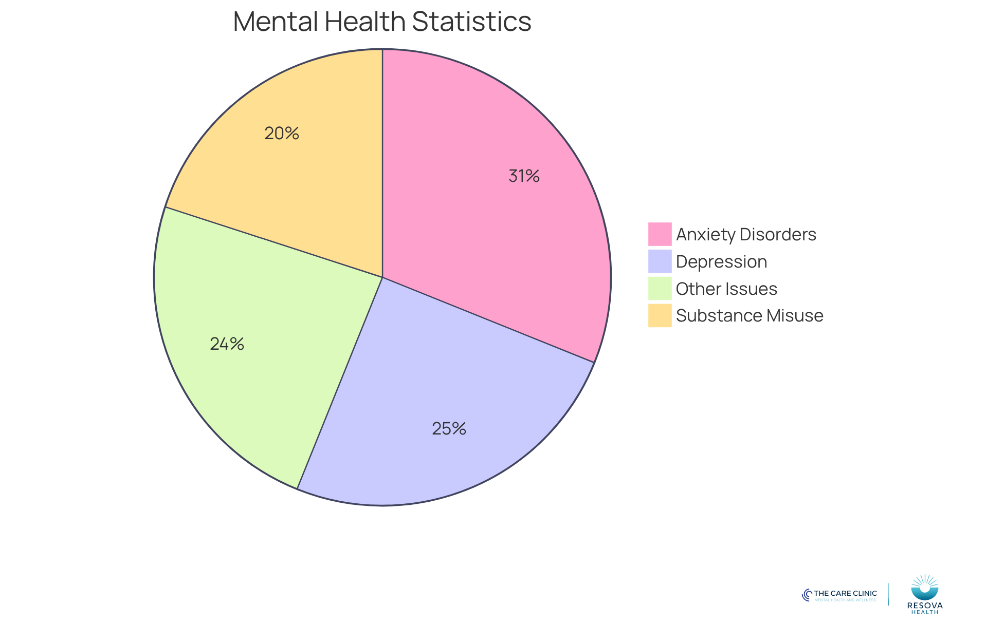 Each slice of the pie shows the proportion of individuals affected by anxiety disorders and the likelihood of developing related issues. The larger the slice, the more significant the impact.