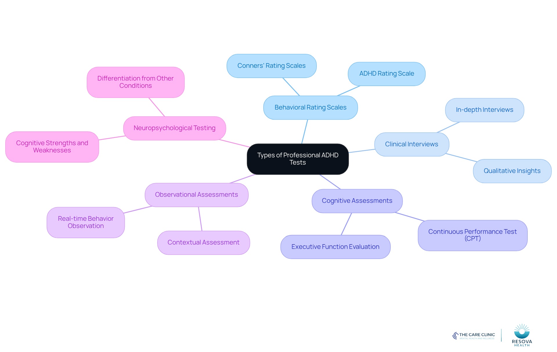 The central node represents the main topic of ADHD tests, while the branches show different types of assessments. Each sub-branch gives a brief description of what that assessment involves, helping you understand how they contribute to diagnosing ADHD.
