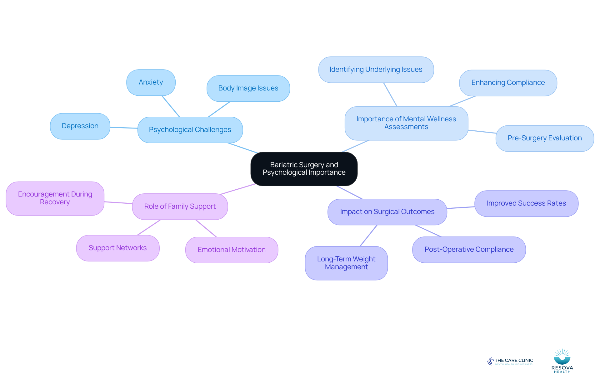 The center represents the main topic, while branches show related areas of concern. Each sub-branch highlights specific challenges or factors that influence the success of bariatric surgery, helping you understand the interconnectedness of mental health and surgical outcomes. The center represents the main topic, while branches show related areas of concern. Each sub-branch highlights specific challenges or factors that influence the success of bariatric surgery, helping you understand the interconnectedness of mental health and surgical outcomes.