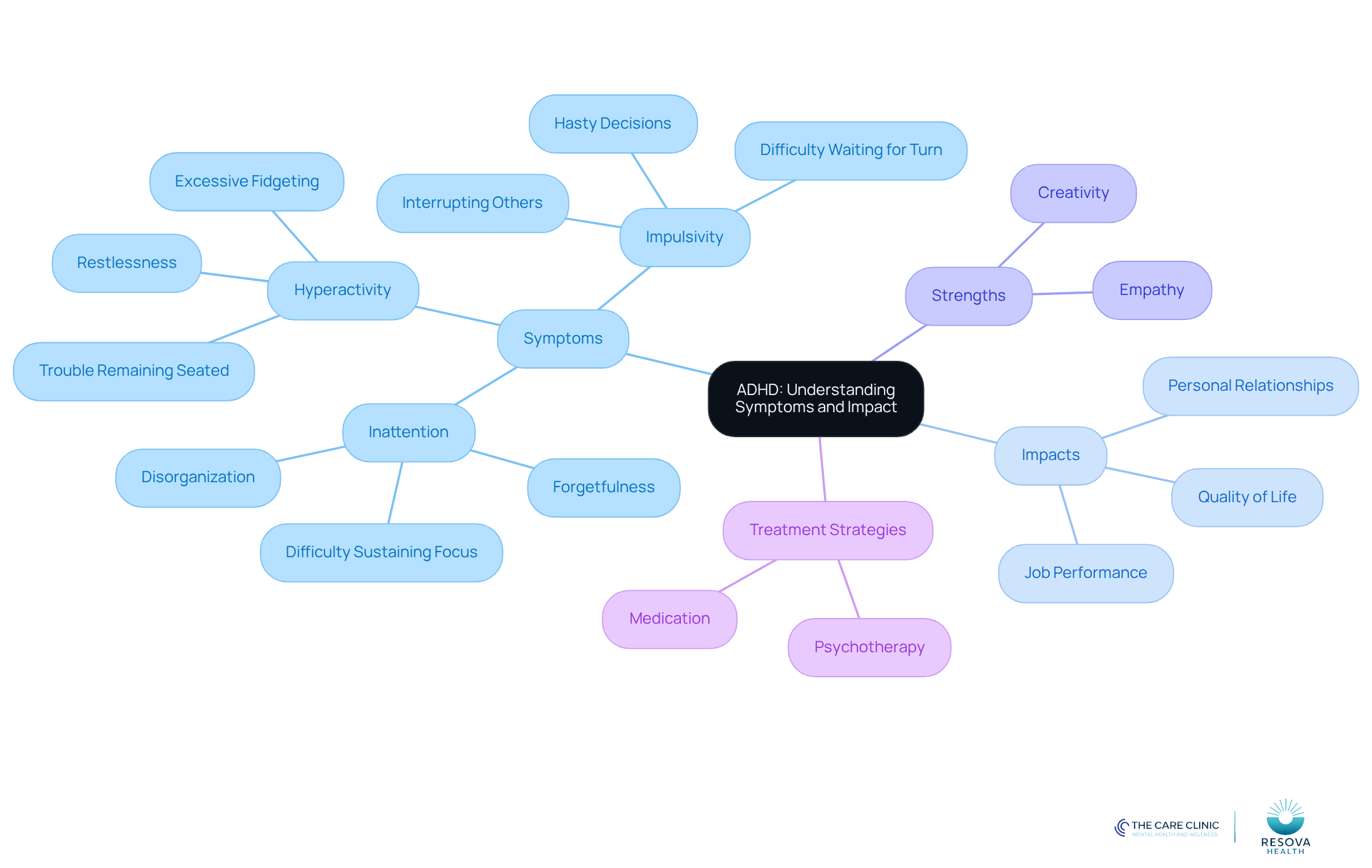 The central node represents ADHD, with branches showing symptoms, impacts on life, strengths individuals may have, and treatment options. Each branch helps you see how these elements connect and interact.
