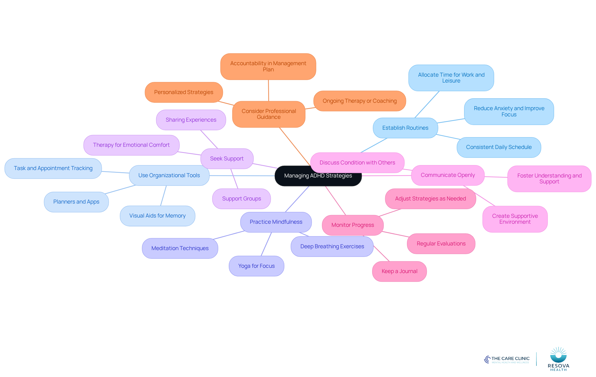 The central node represents the overall goal of managing ADHD, while each branch shows a key strategy. Follow the branches to discover specific actions that can help improve focus and well-being.