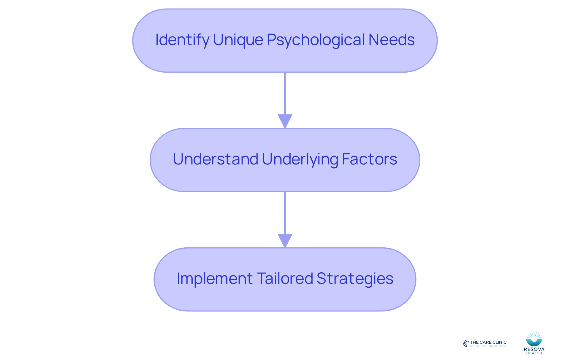 Each box represents a step in the process of creating personalized treatment plans. Follow the arrows to see how therapists move from understanding individual needs to implementing specific strategies.