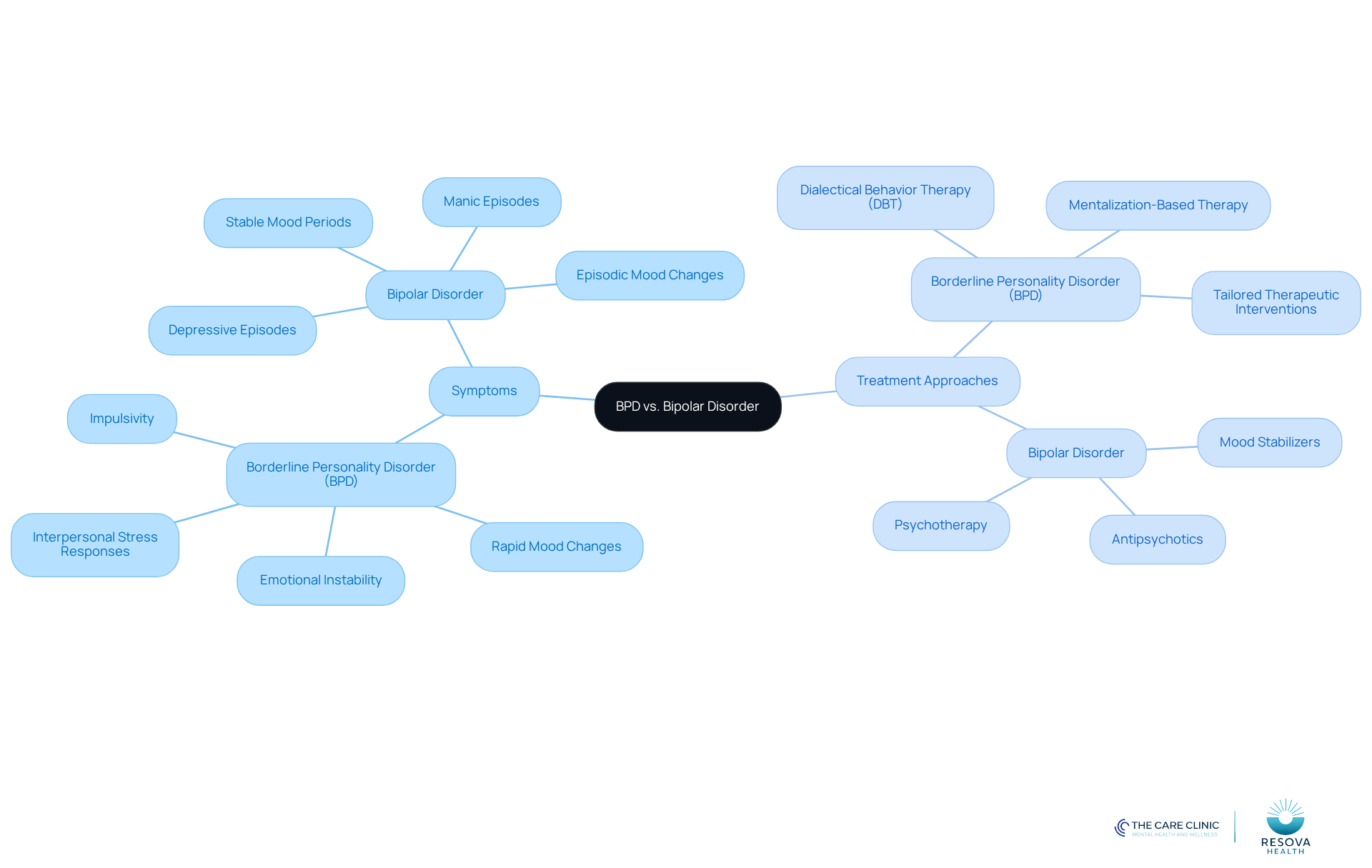 The central node represents the comparison topic, while branches show key symptoms and treatment strategies for each disorder. Follow the branches to see how they relate and differ.