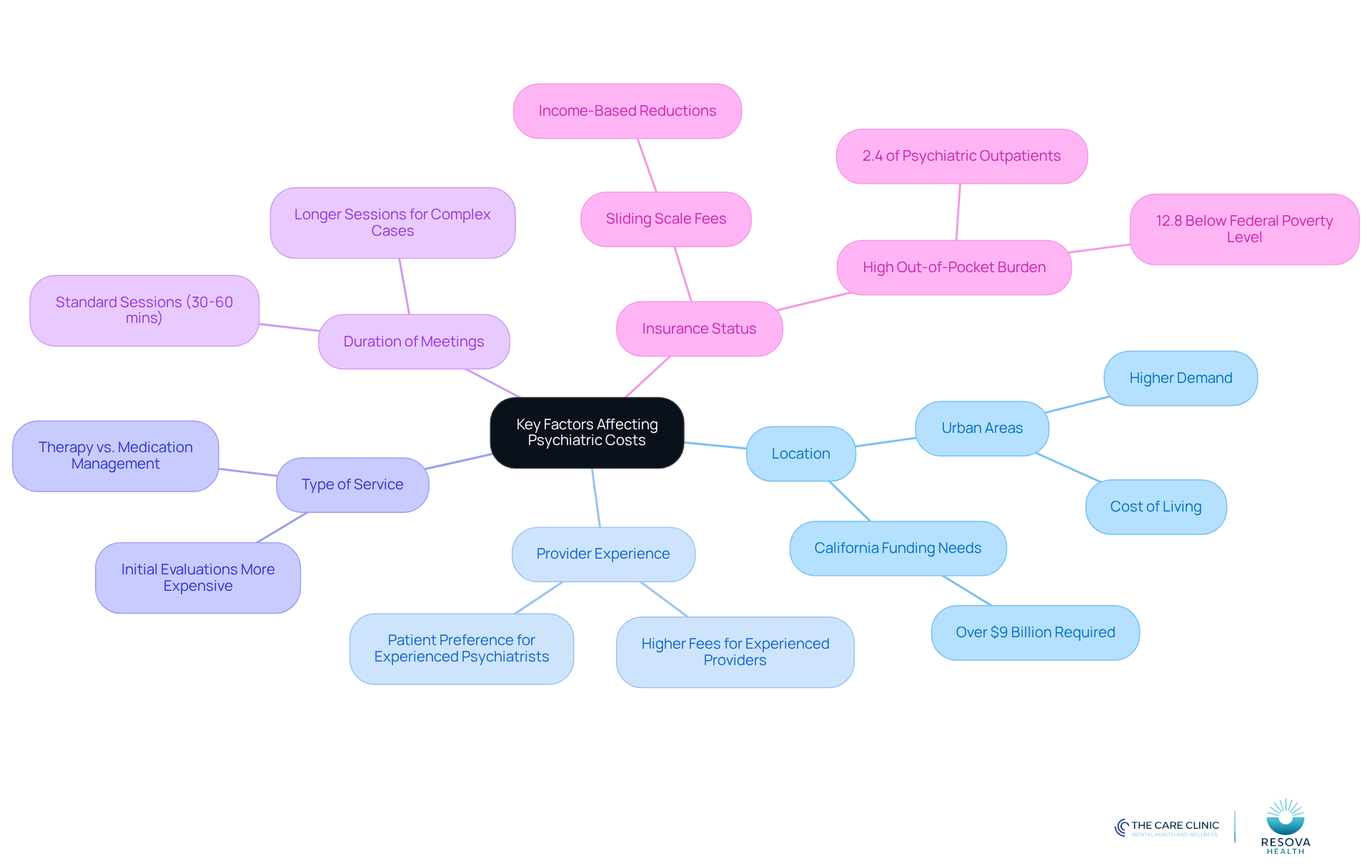 The central node represents the main topic, while each branch shows a key factor that affects costs. Sub-branches provide additional details or examples, helping you understand how each factor contributes to the overall picture.