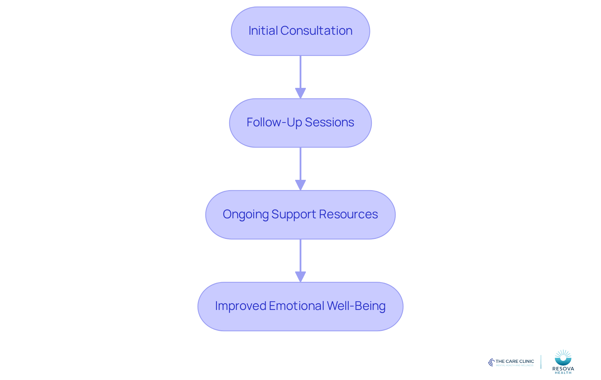 Each box represents a step in the ongoing support process - follow the arrows to see how initial consultations lead to continuous care and ultimately to better emotional health.