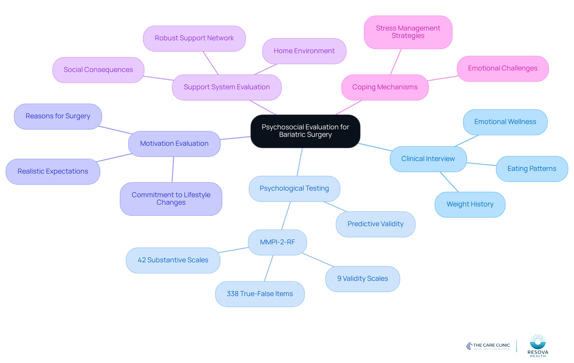 The central node represents the overall evaluation process, while the branches show the key components that contribute to understanding a candidate's readiness for surgery. Each color-coded branch helps differentiate the components, making it easier to follow the connections. The central node represents the overall evaluation process, while the branches show the key components that contribute to understanding a candidate's readiness for surgery. Each color-coded branch helps differentiate the components, making it easier to follow the connections.