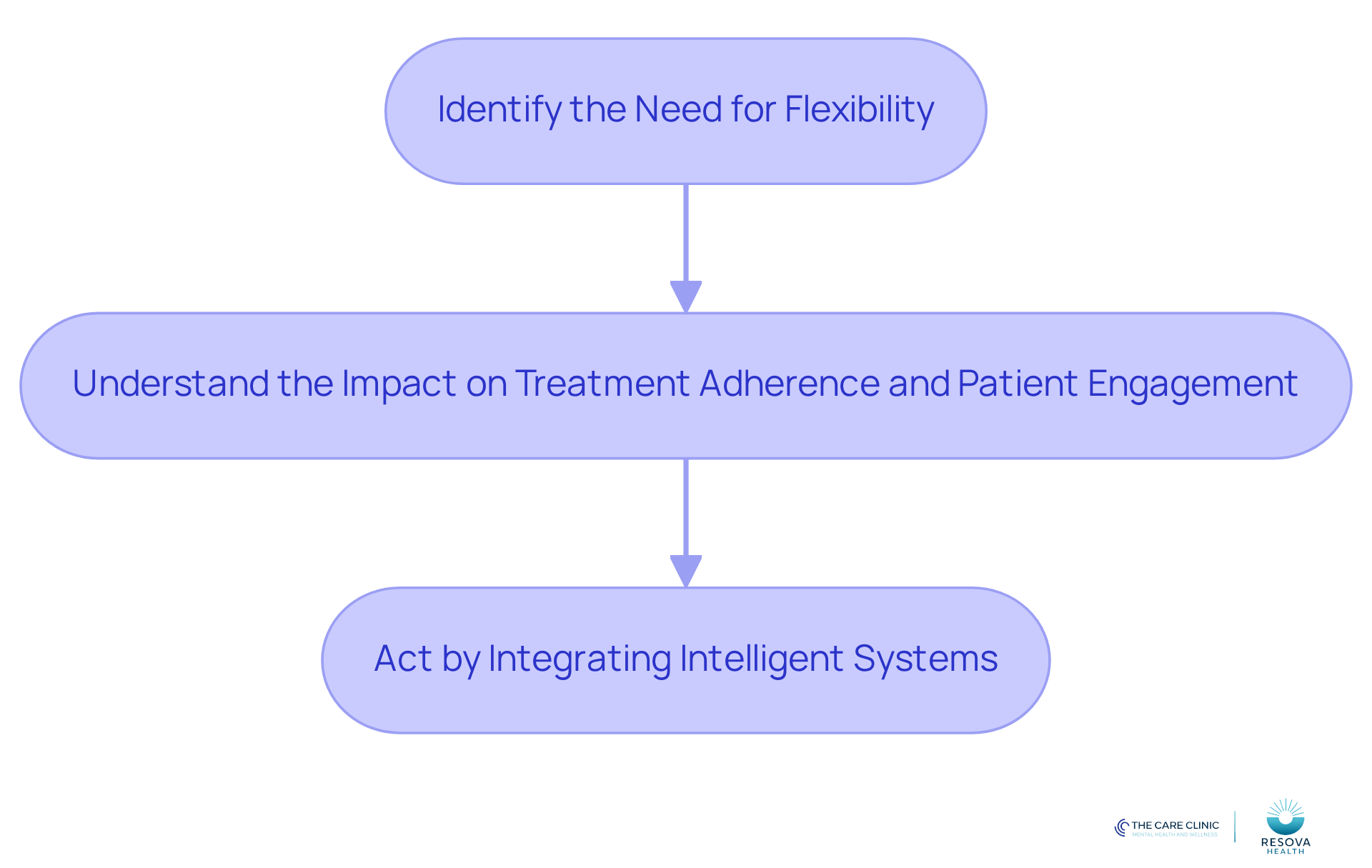 Each box represents a step in the process of enhancing flexible scheduling for patients. Follow the arrows to see how each step leads to the next, ultimately improving patient care. Each box represents a step in the process of enhancing flexible scheduling for patients. Follow the arrows to see how each step leads to the next, ultimately improving patient care.