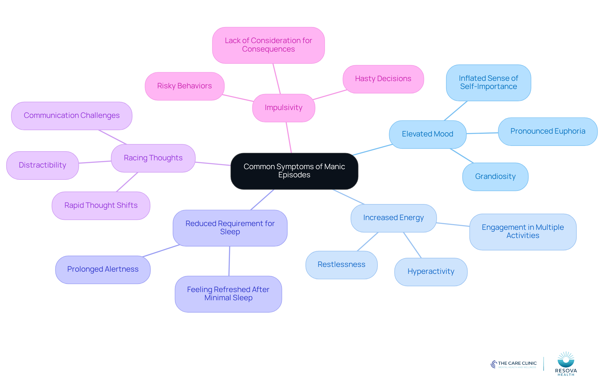 The central node represents the overall topic of manic episode symptoms. Each branch represents a specific symptom, and the sub-branches provide more details about what each symptom entails. This layout helps you see how each symptom connects to the overall experience of a manic episode. The central node represents the overall topic of manic episode symptoms. Each branch represents a specific symptom, and the sub-branches provide more details about what each symptom entails. This layout helps you see how each symptom connects to the overall experience of a manic episode.