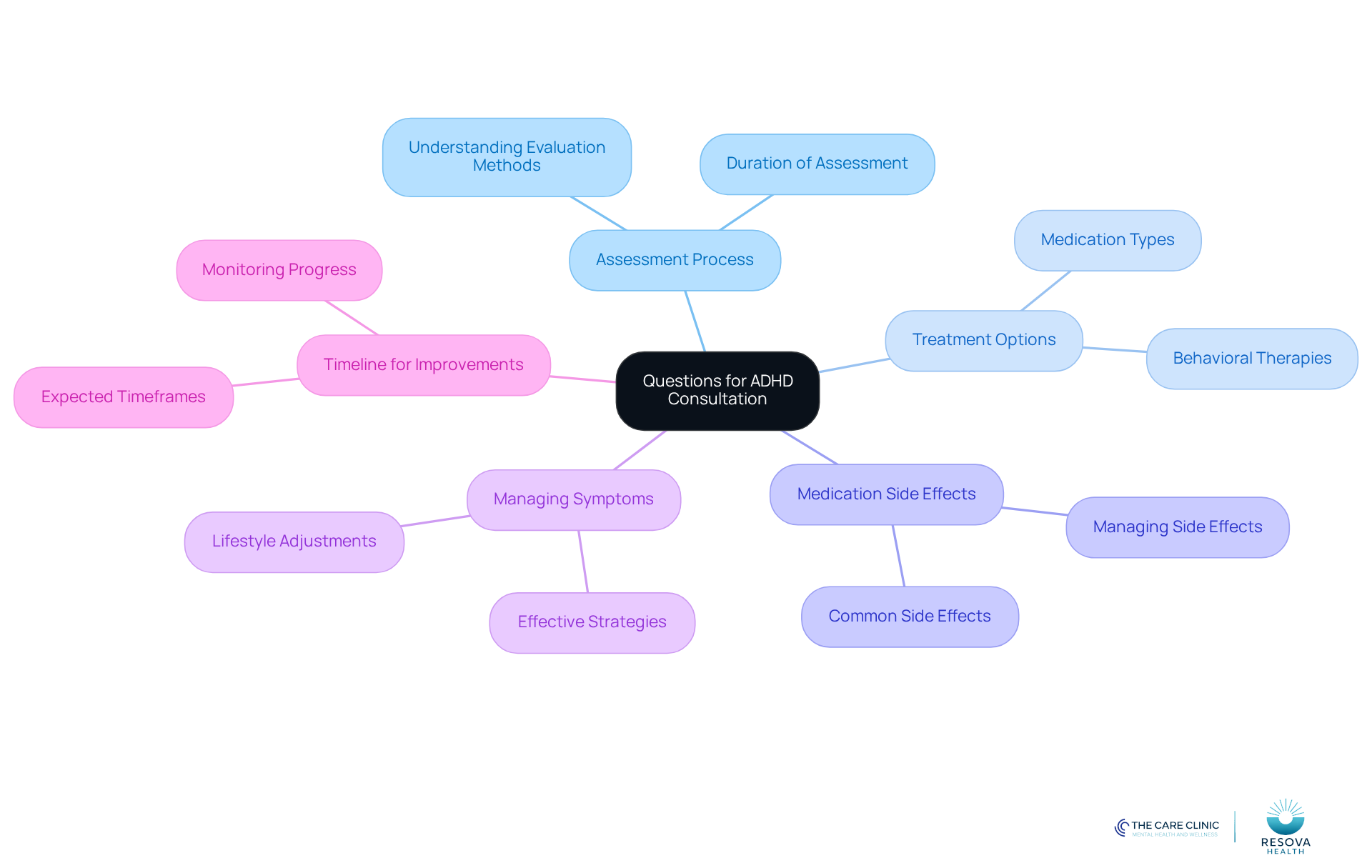 The center represents the main focus of your consultation preparation, while the branches show specific areas to inquire about. Each color-coded branch helps you quickly identify different topics to discuss with your healthcare provider.