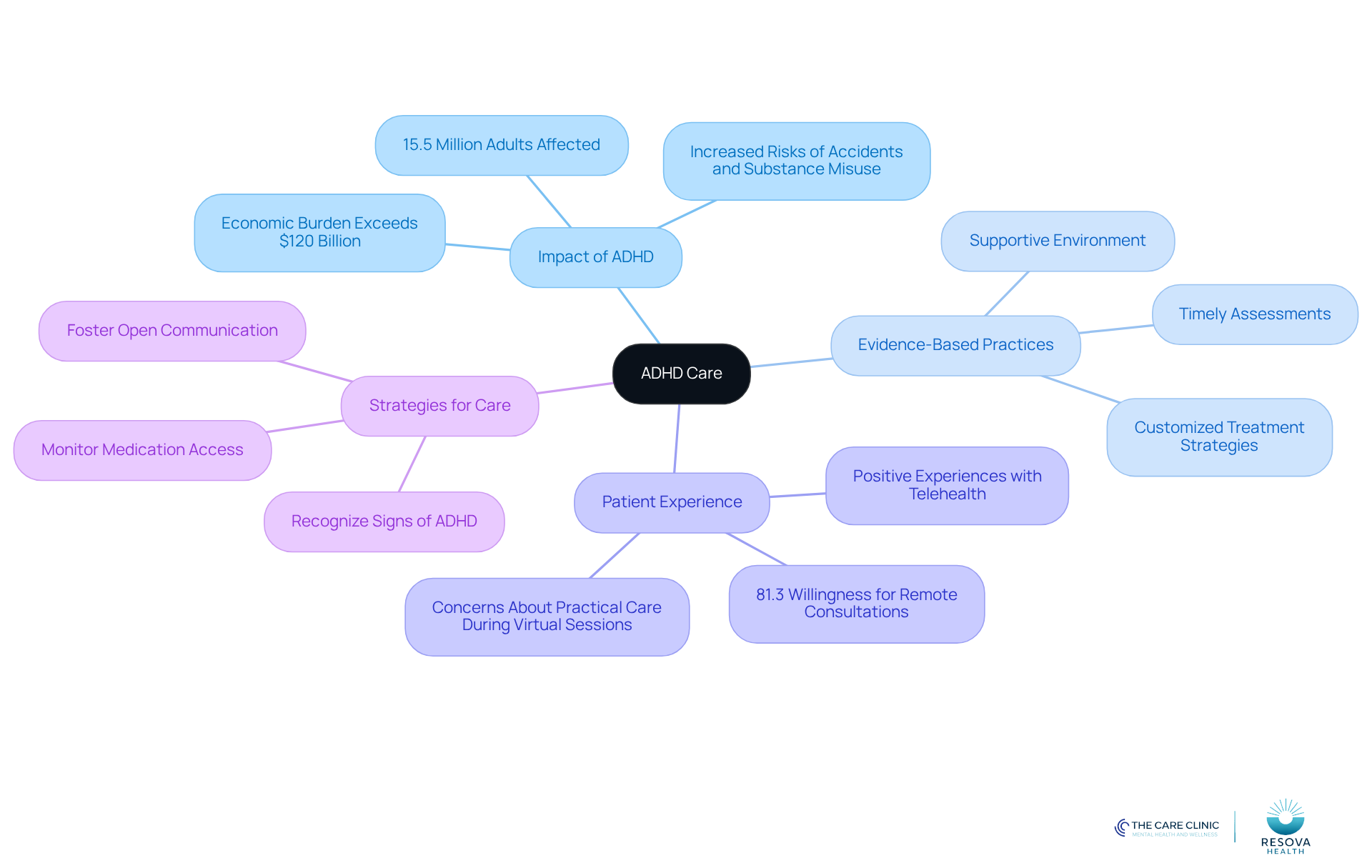 The center represents the overall theme of ADHD care. Each branch highlights a different aspect, such as the impact of ADHD, evidence-based practices, and patient experiences. Follow the branches to explore how these elements connect and contribute to effective treatment.
